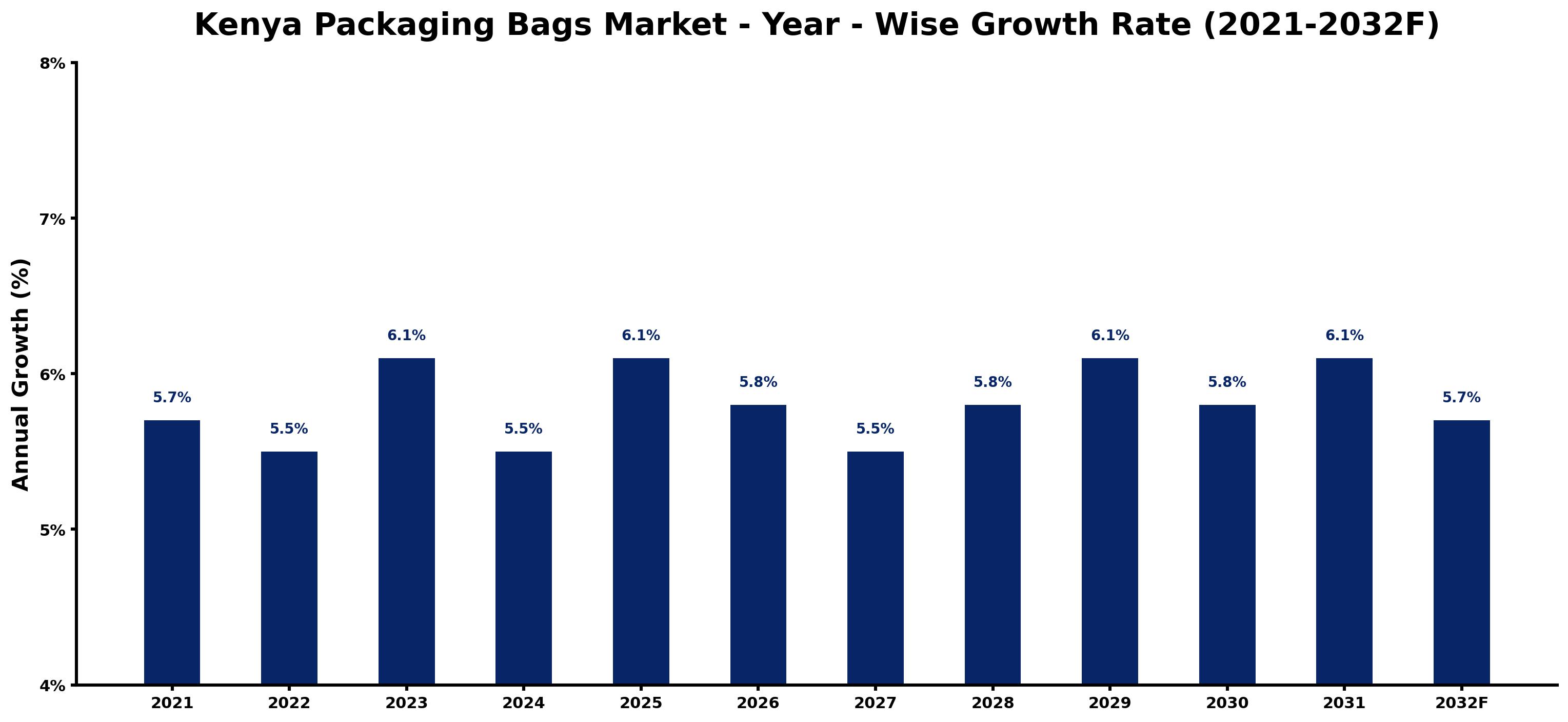 Kenya Packaging Bags Market Year-wise Growth Rate and Key Drivers