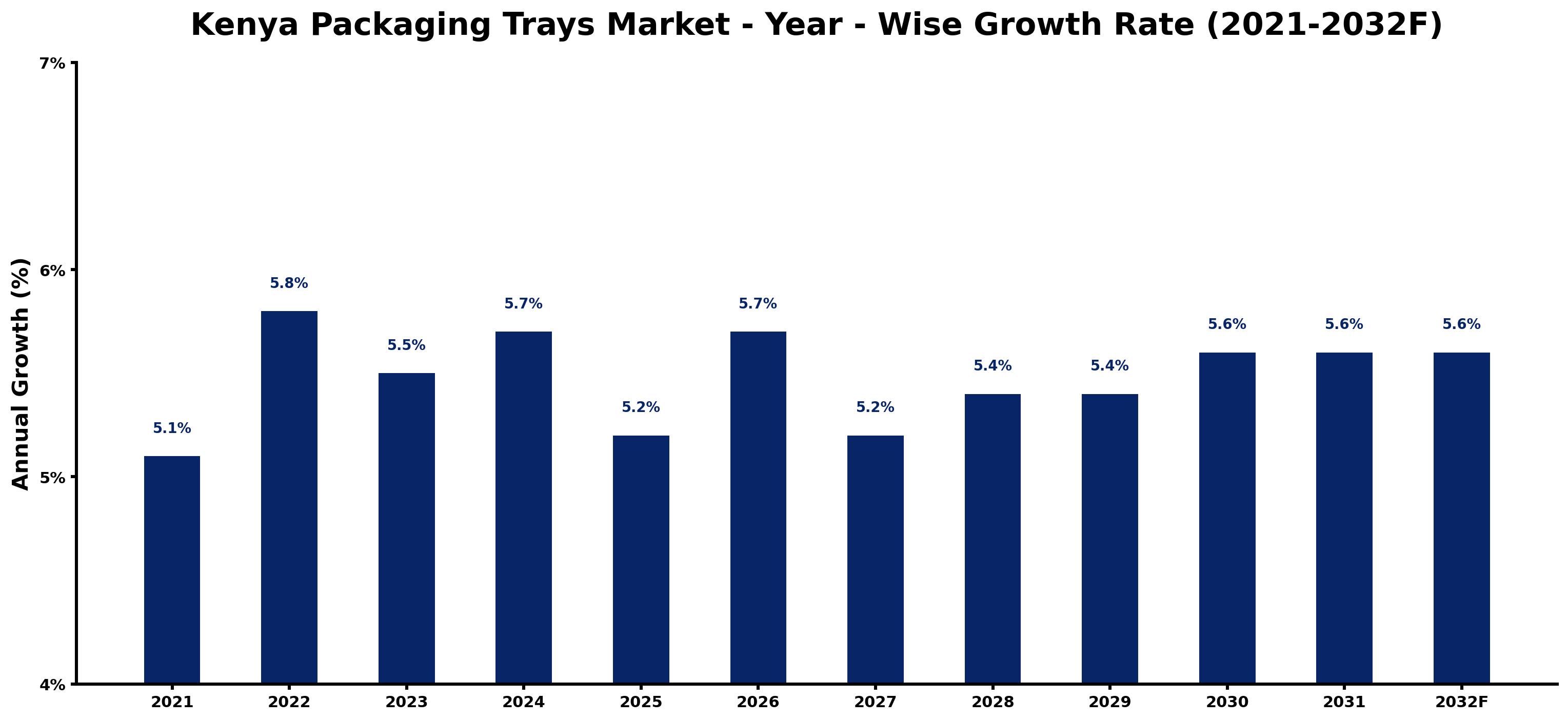Kenya Packaging Trays Market Year-wise Growth Rate and Key Drivers