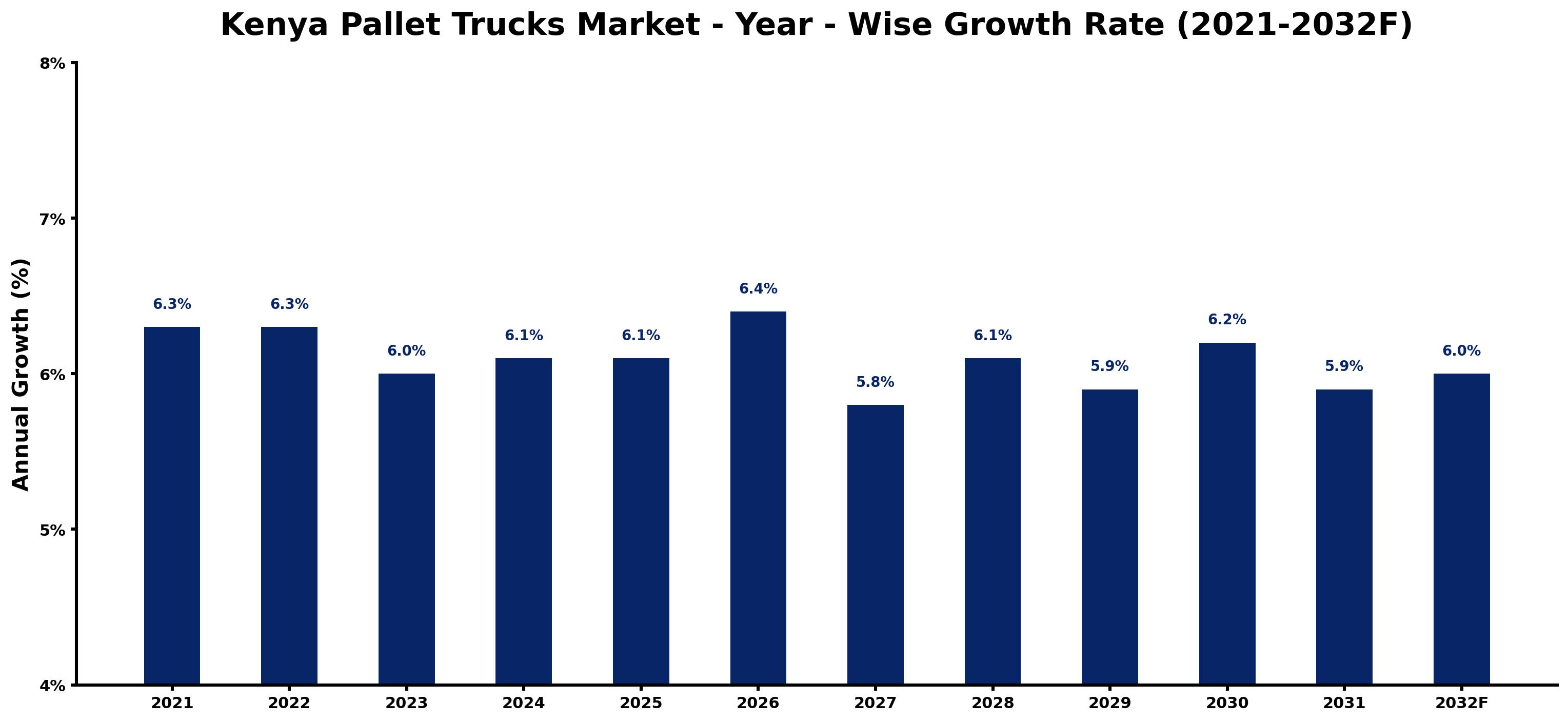 Kenya Pallet Trucks Market Year-wise Growth Rate and Key Drivers