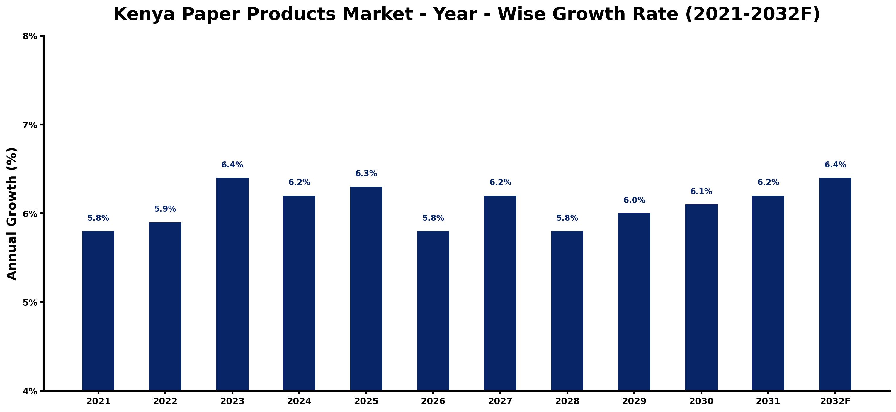 Kenya Paper Products Market Year-wise Growth Rate and Key Drivers