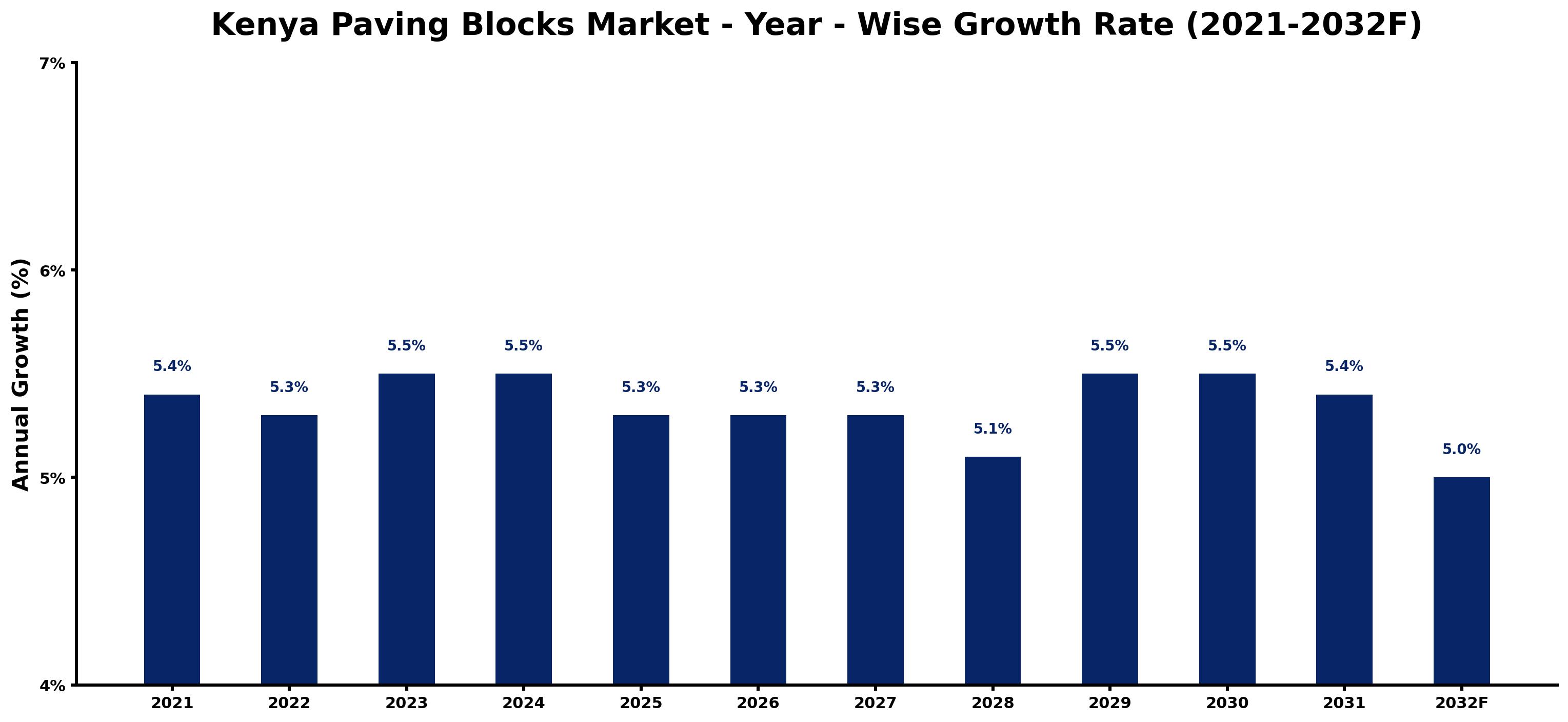 Kenya Paving Blocks Market Year-wise Growth Rate and Key Drivers