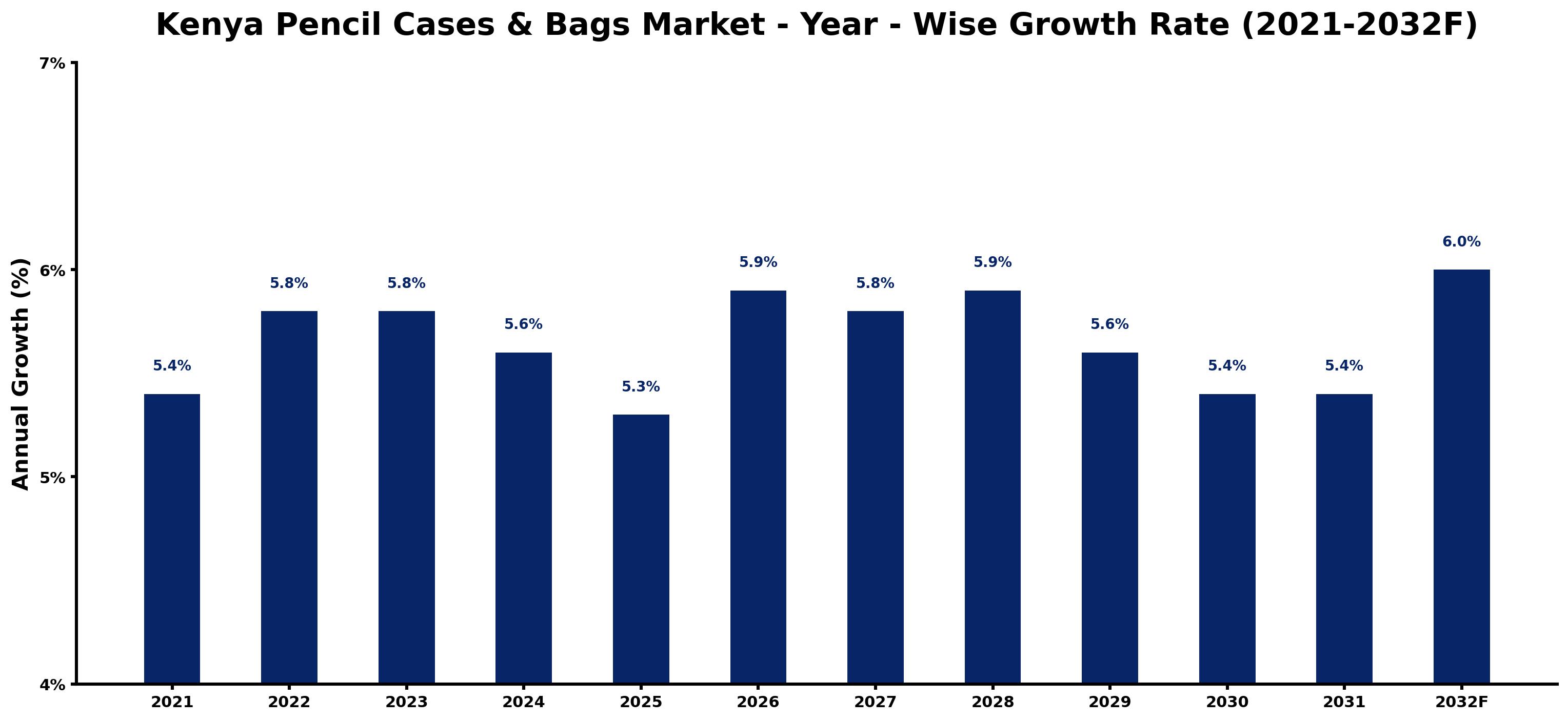 Kenya Pencil Cases & Bags Market Year-wise Growth Rate and Key Drivers