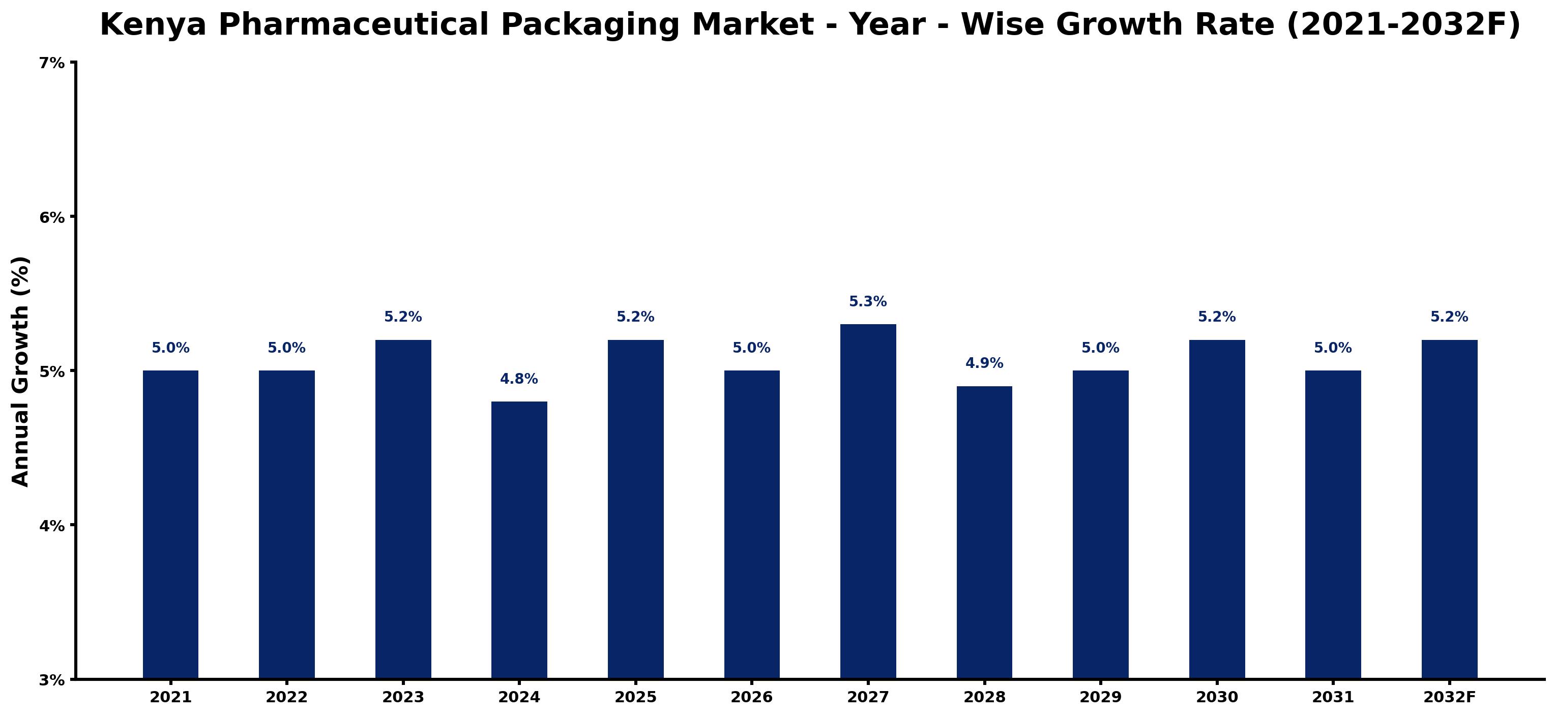Kenya Pharmaceutical Packaging Market Year-wise Growth Rate and Key Drivers