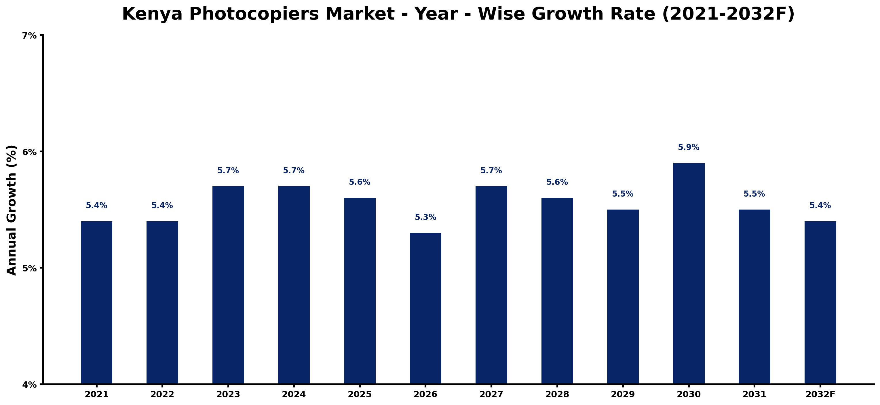 Kenya Photocopiers Market Year-wise Growth Rate and Key Drivers
