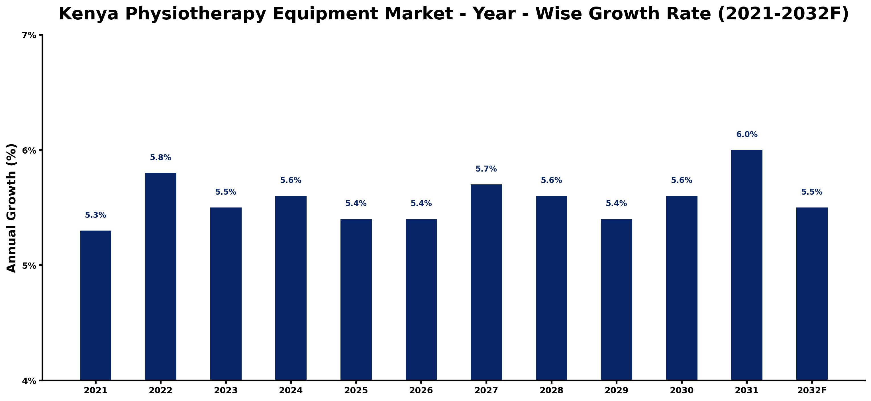Kenya Physiotherapy Equipment Market Year-wise Growth Rate and Key Drivers