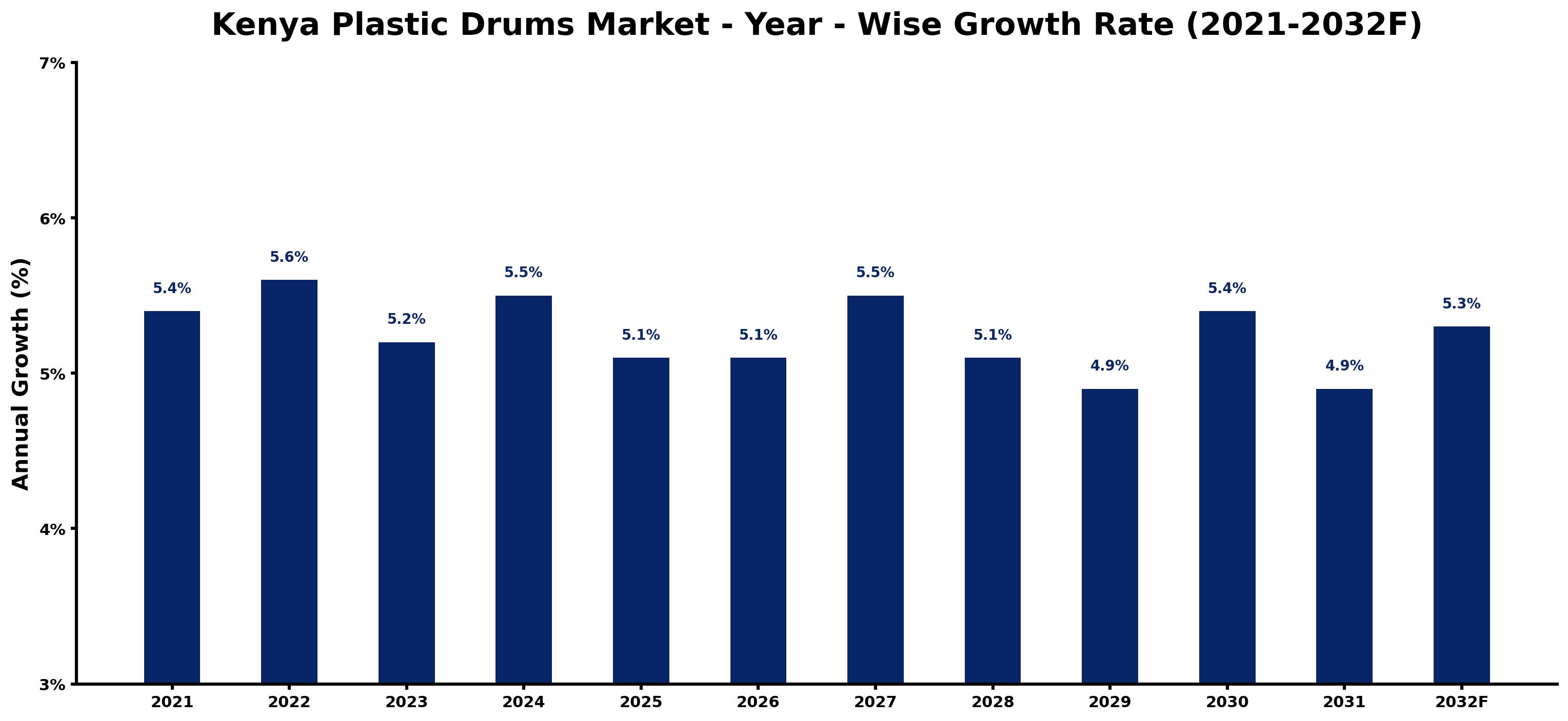 Kenya Plastic Drums Market Year-wise Growth Rate and Key Drivers
