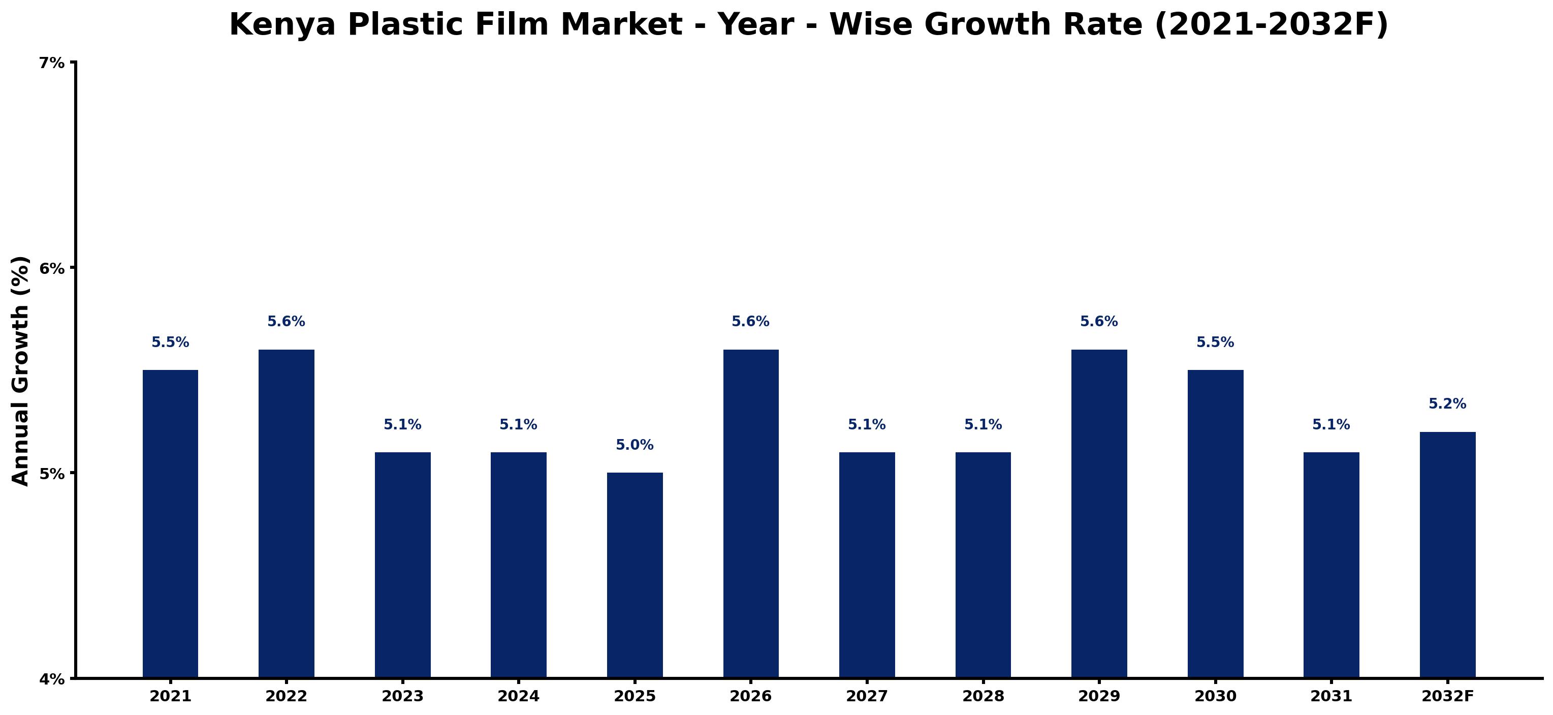 Kenya Plastic Film Market Year-wise Growth Rate and Key Drivers