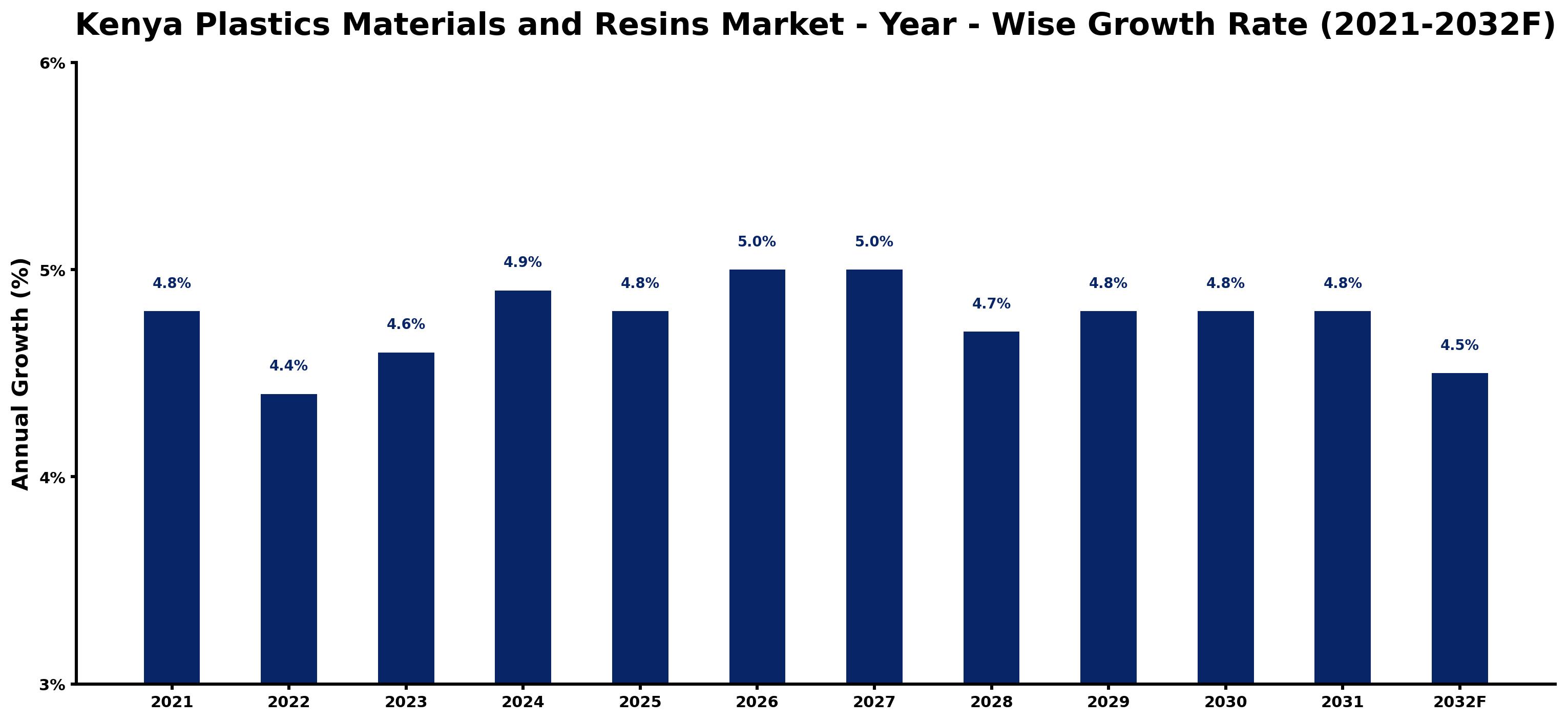 Kenya Plastics Materials and Resins Market Year-wise Growth Rate and Key Drivers