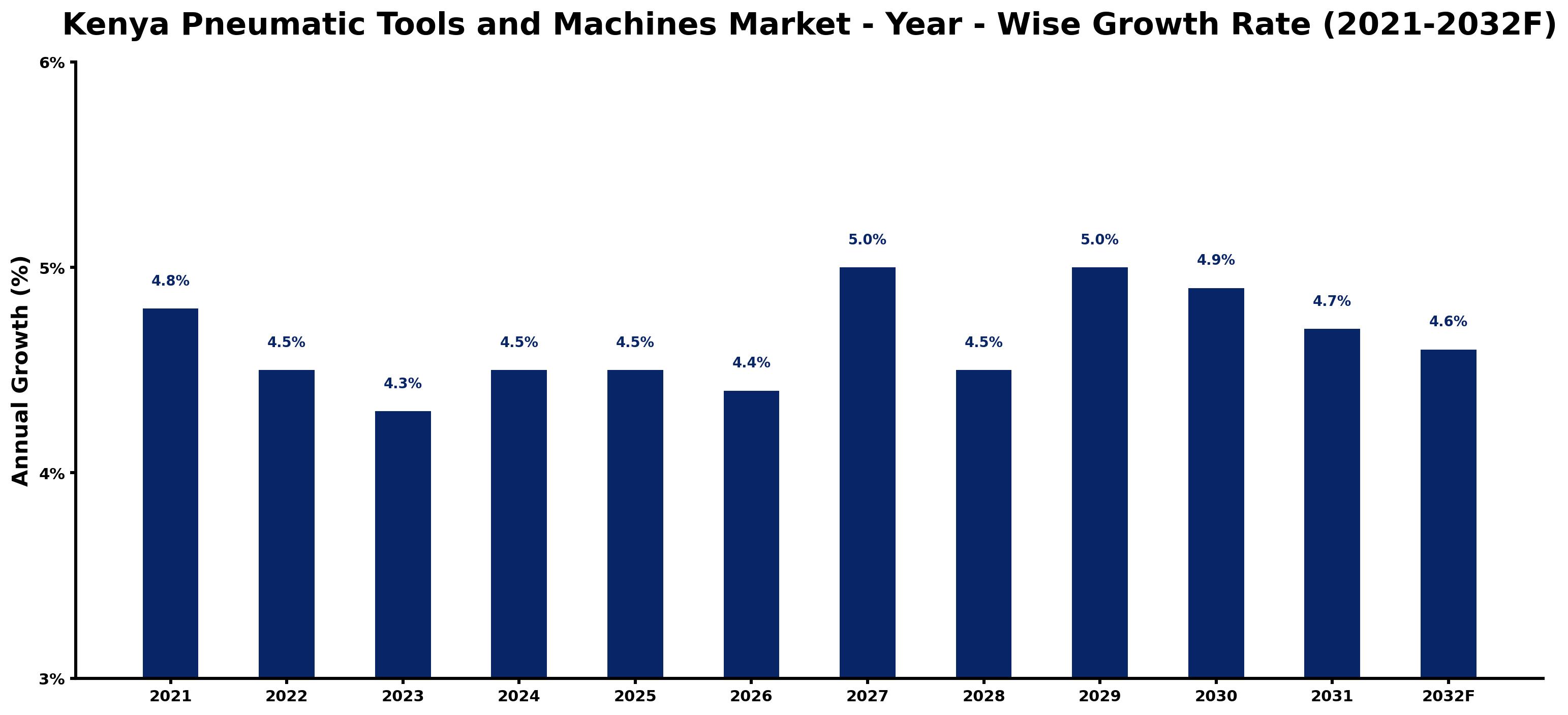 Kenya Pneumatic Tools and Machines Market Year-wise Growth Rate and Key Drivers