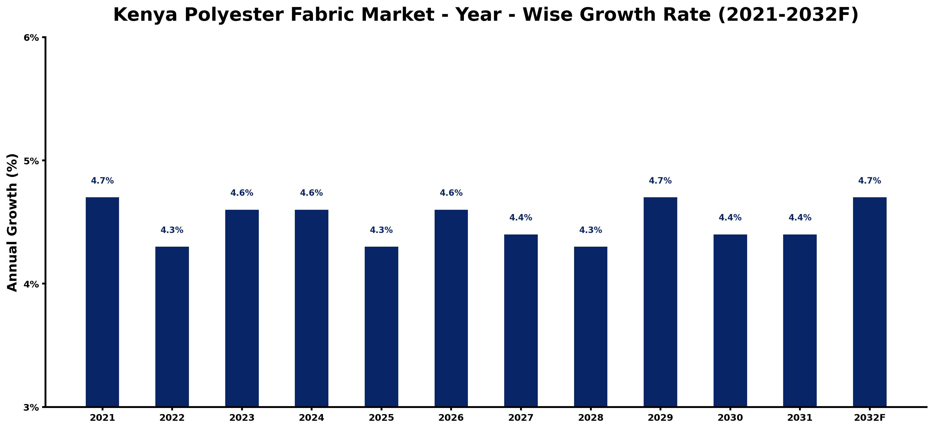 Kenya Polyester Fabric Market Year-wise Growth Rate and Key Drivers