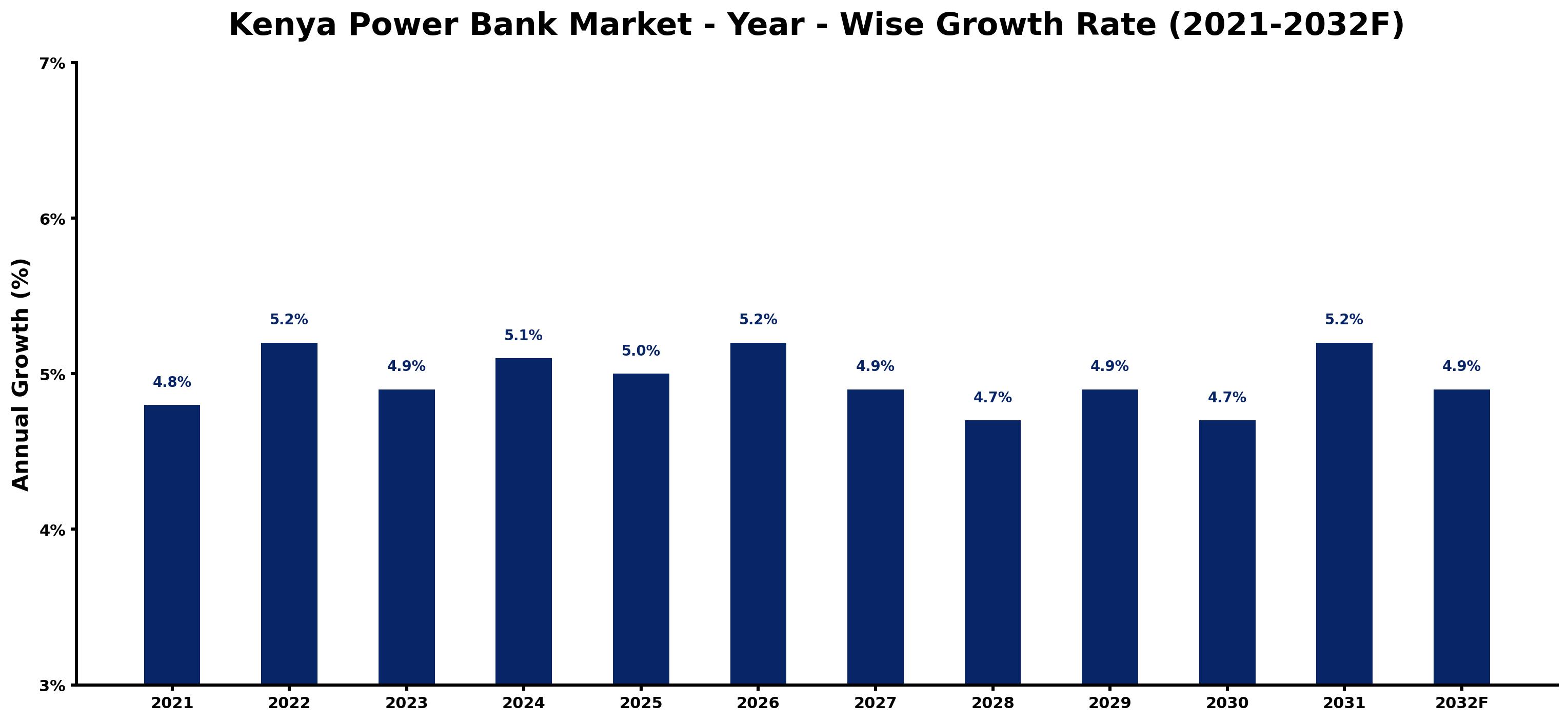 Kenya Power Bank Market Year-wise Growth Rate and Key Drivers