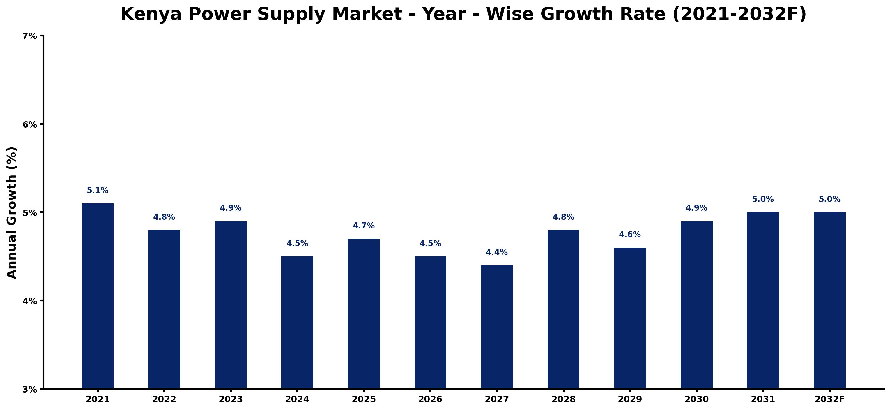 Kenya Power Supply Market Year-wise Growth Rate and Key Drivers