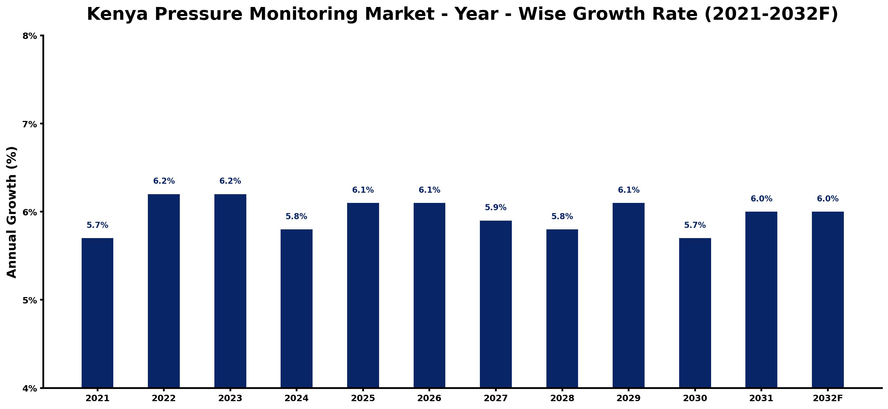 Kenya Pressure Monitoring Market Year-wise Growth Rate and Key Drivers