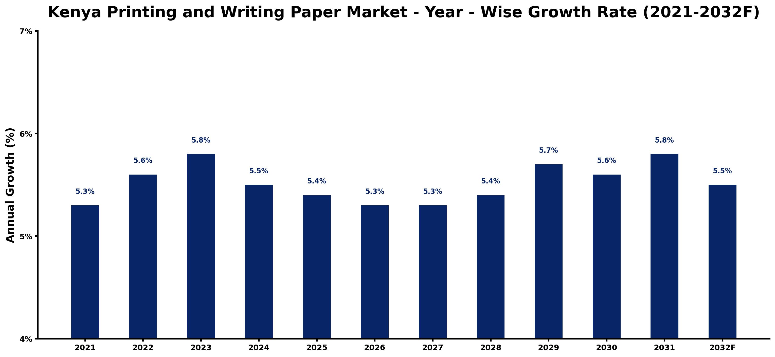 Kenya Printing and Writing Paper Market Year-wise Growth Rate and Key Drivers