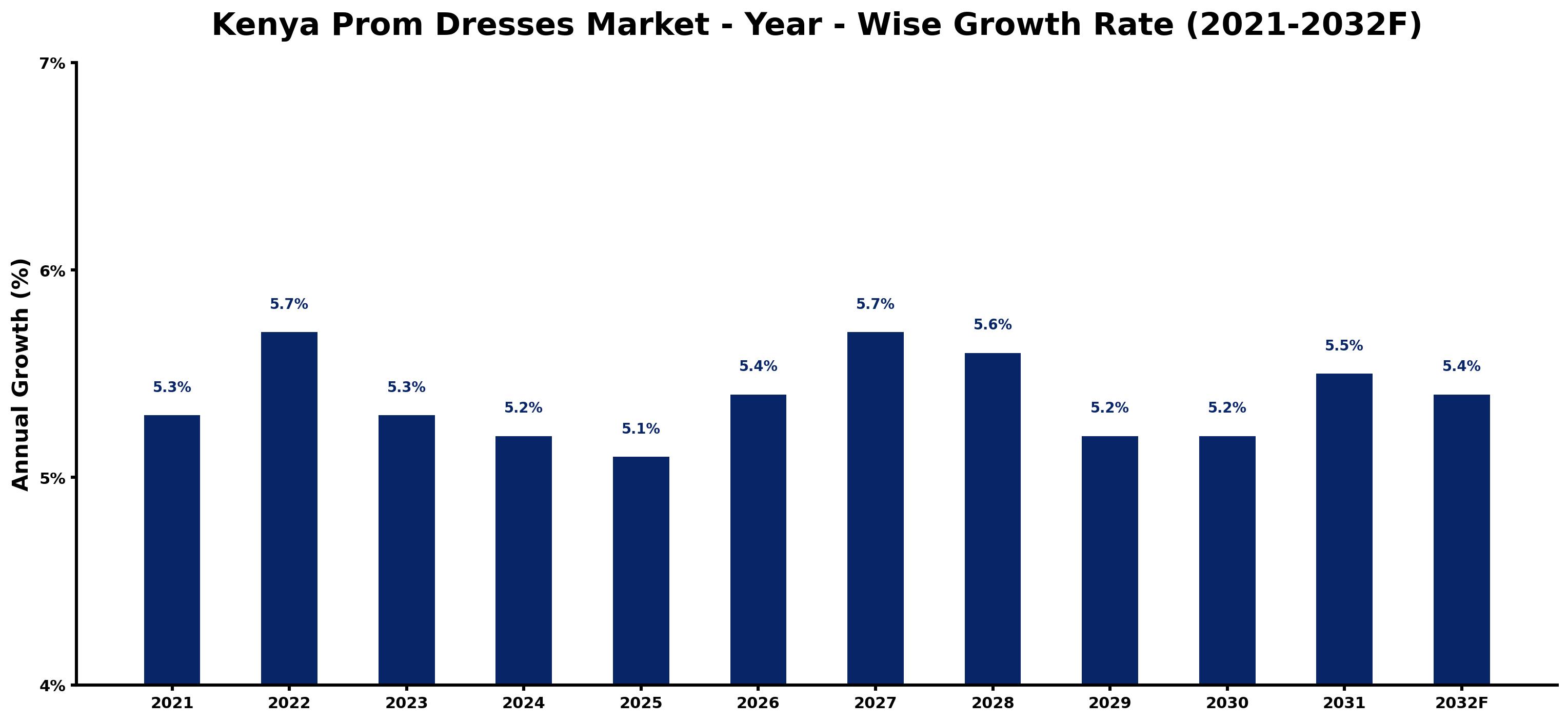 Kenya Prom Dresses Market Year-wise Growth Rate and Key Drivers