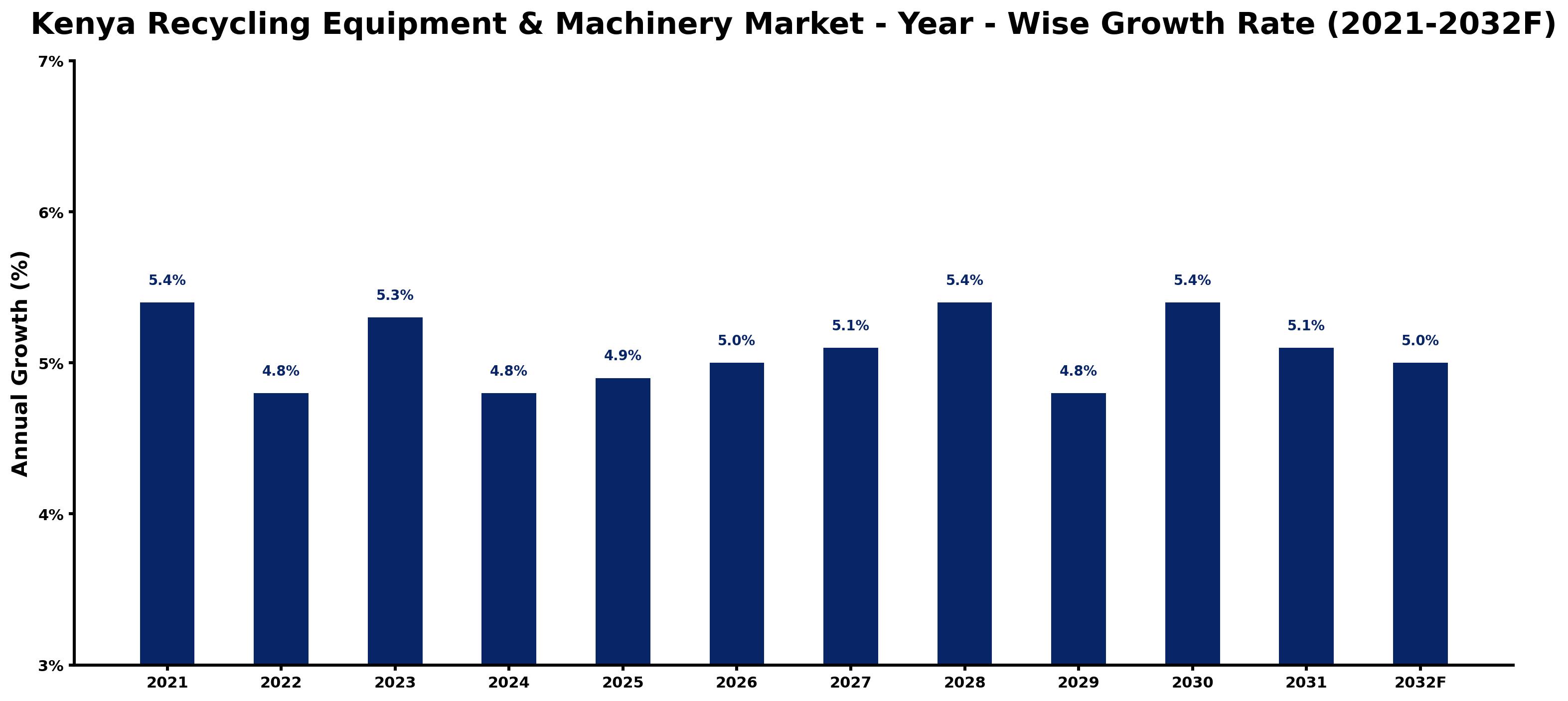 Kenya Recycling Equipment & Machinery Market Year-wise Growth Rate and Key Drivers