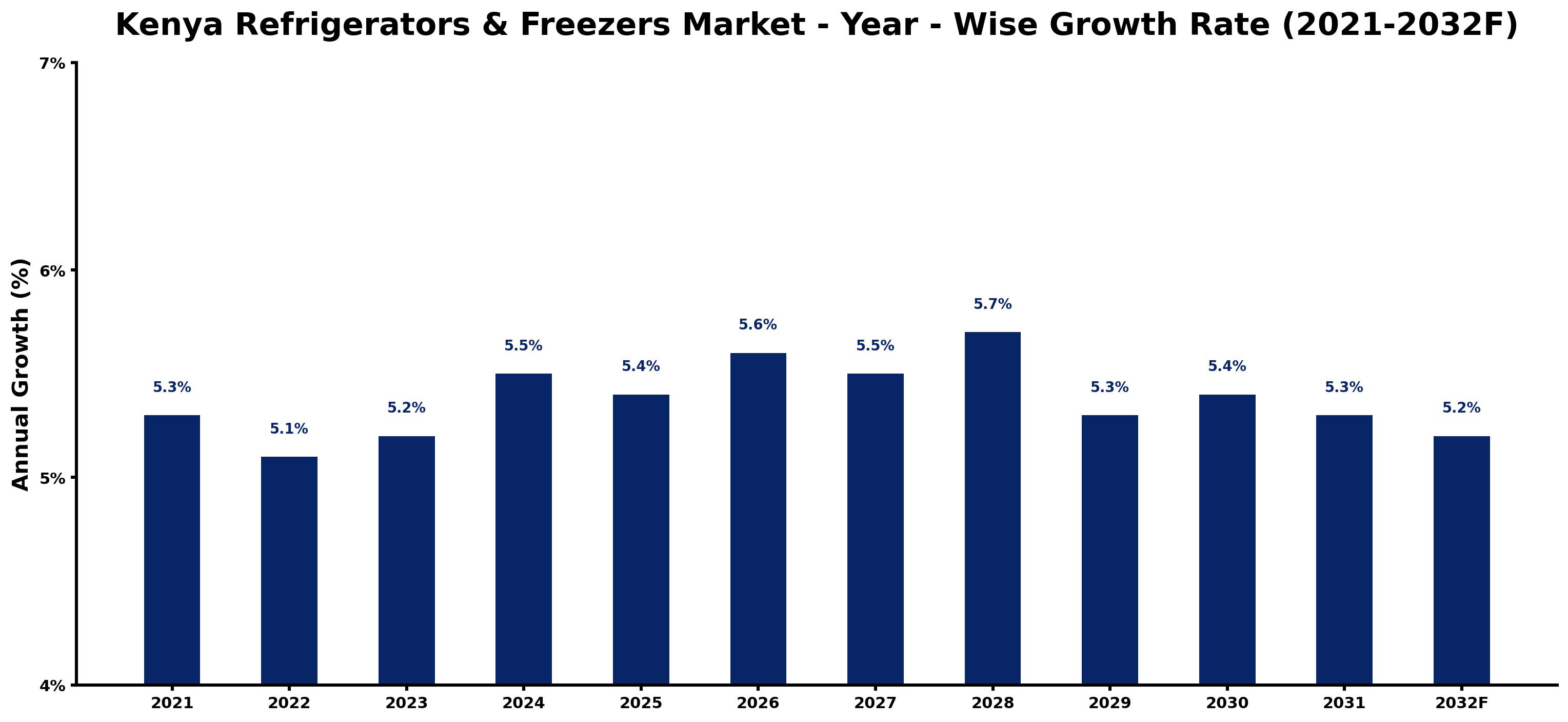 Kenya Refrigerators & Freezers Market Year-wise Growth Rate and Key Drivers