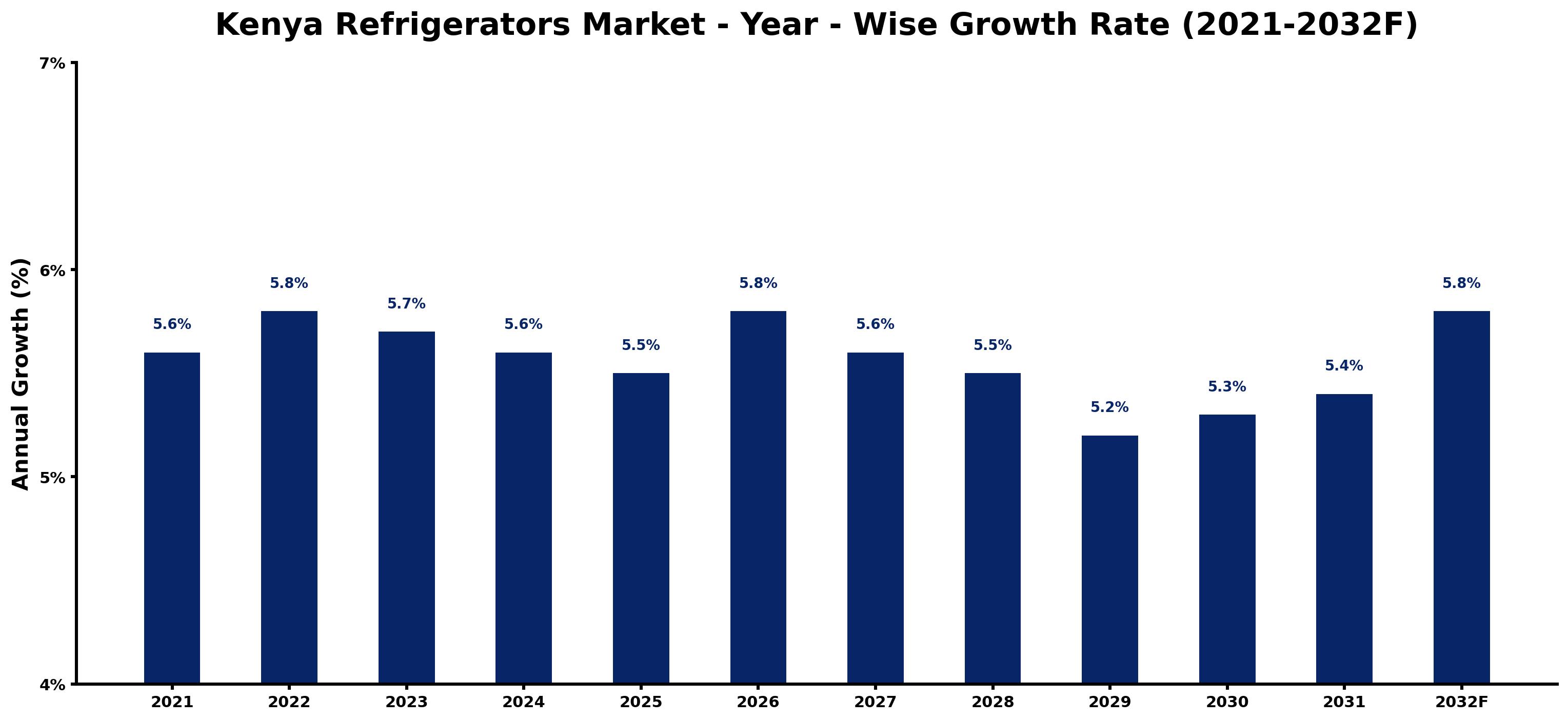Kenya Refrigerators Market Year-wise Growth Rate and Key Drivers