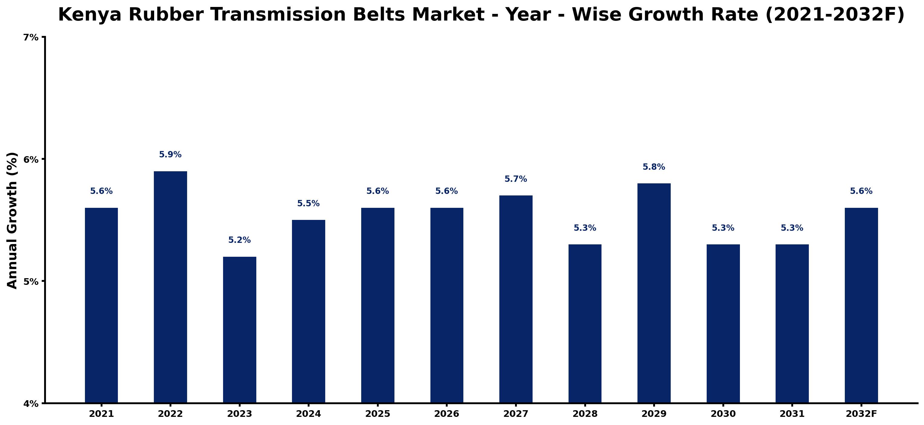 Kenya Rubber Transmission Belts Market Year-wise Growth Rate and Key Drivers