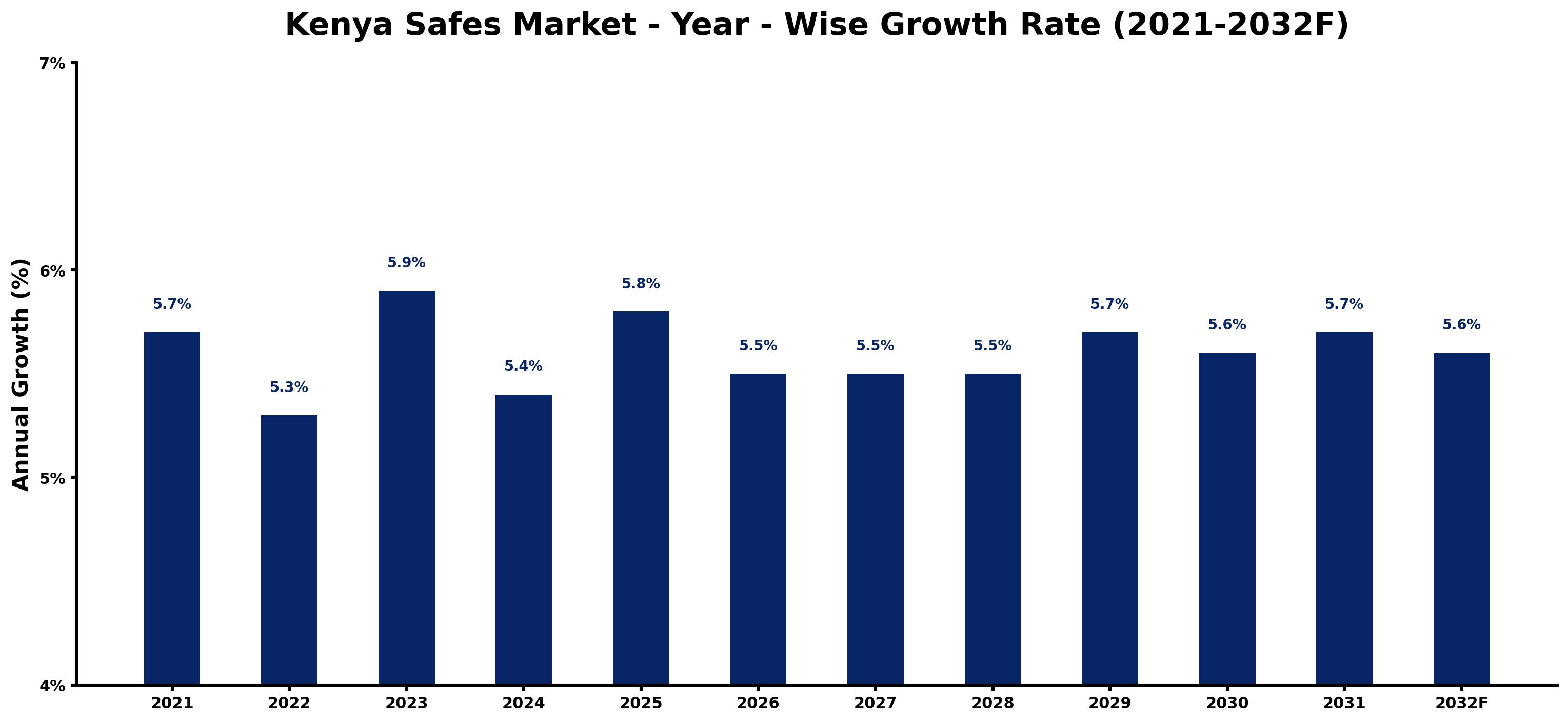 Kenya Safes Market Year-wise Growth Rate and Key Drivers
