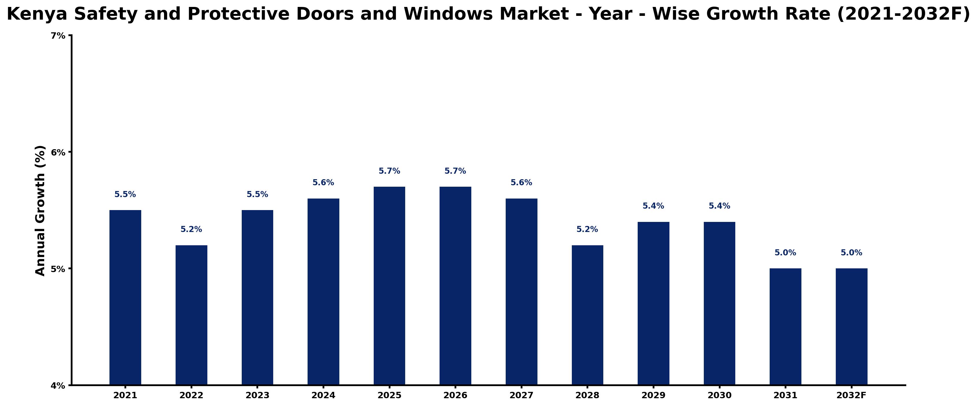 Kenya Safety and Protective Doors and Windows Market Year-wise Growth Rate and Key Drivers