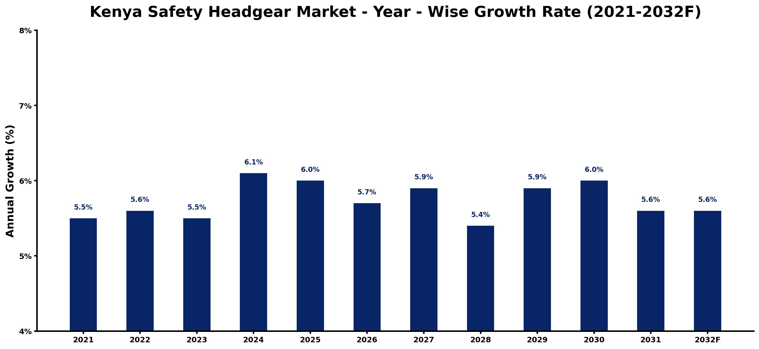 Kenya Safety Headgear Market Year-wise Growth Rate and Key Drivers