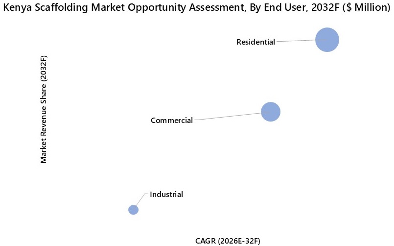 Kenya Scaffolding Market Opportunity Assessment