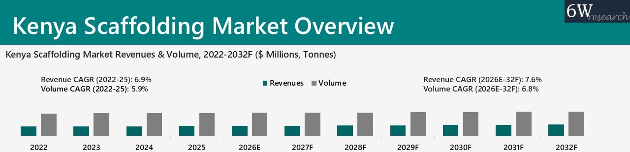 Kenya Scaffolding Market Overview