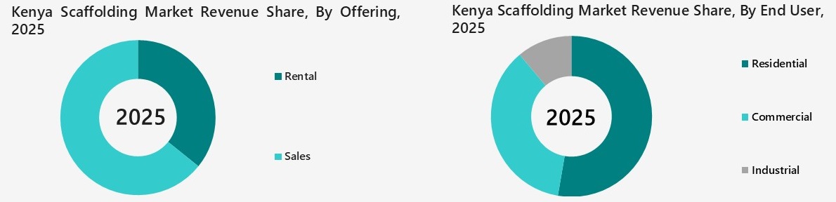 Kenya Scaffolding Market Segmentation Analysis