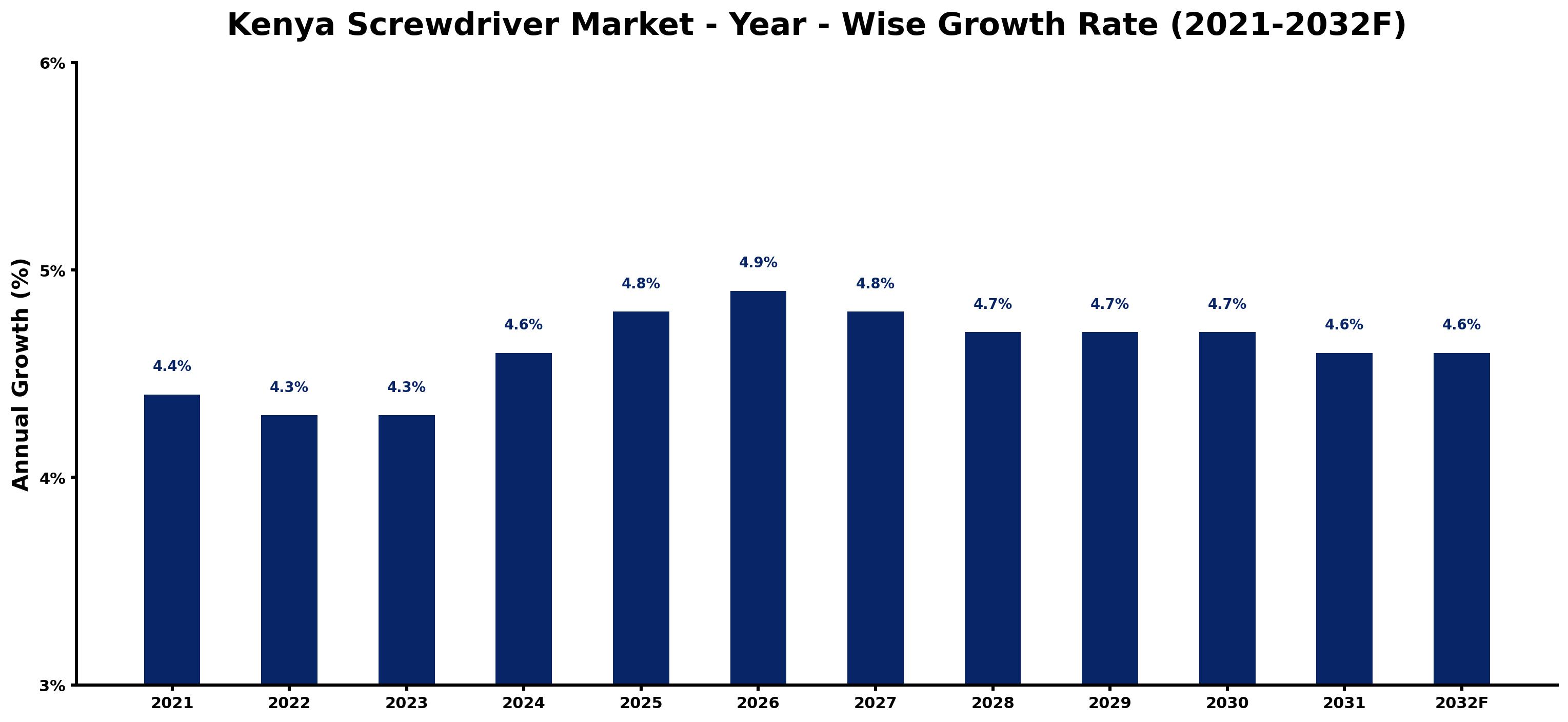 Kenya Screwdriver Market Year-wise Growth Rate and Key Drivers