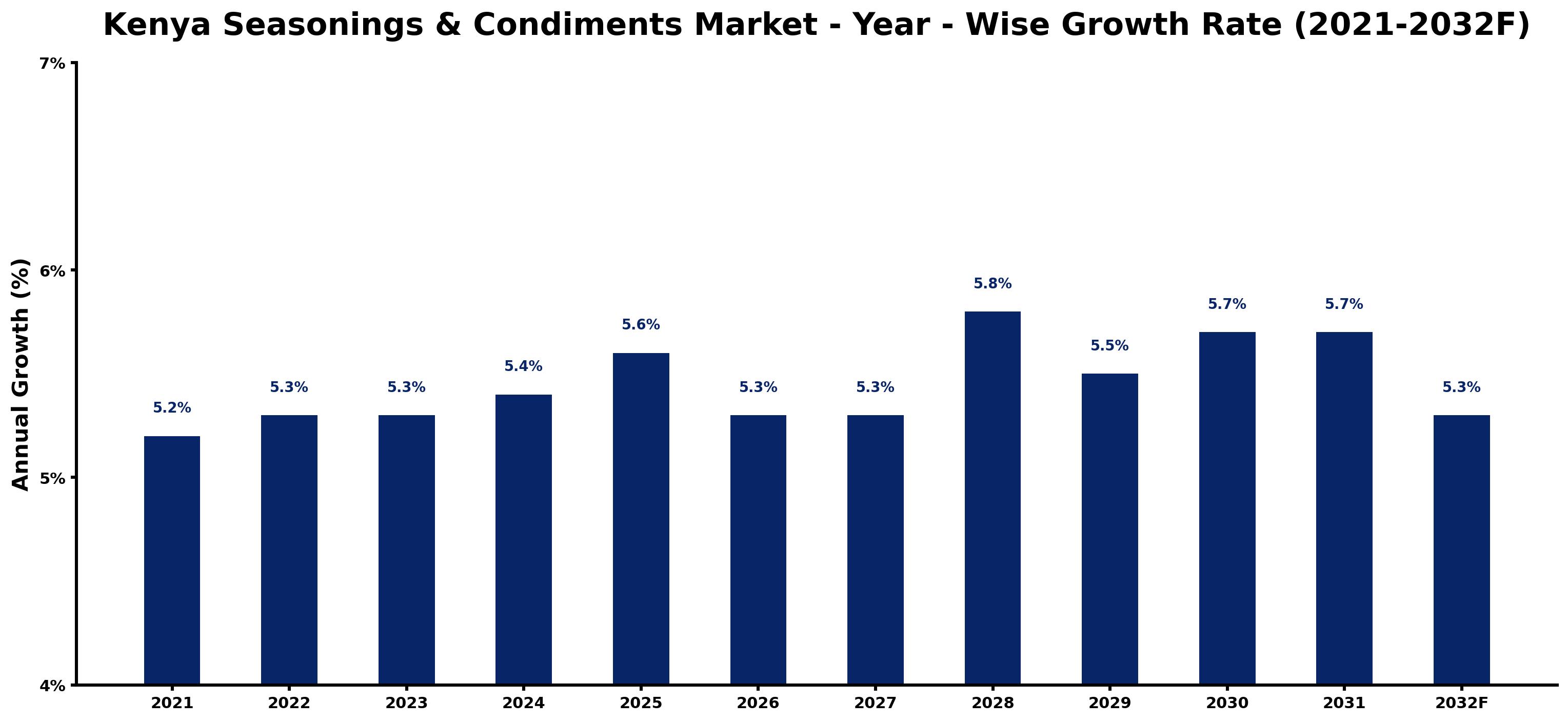 Kenya Seasonings & Condiments Market Year-wise Growth Rate and Key Drivers