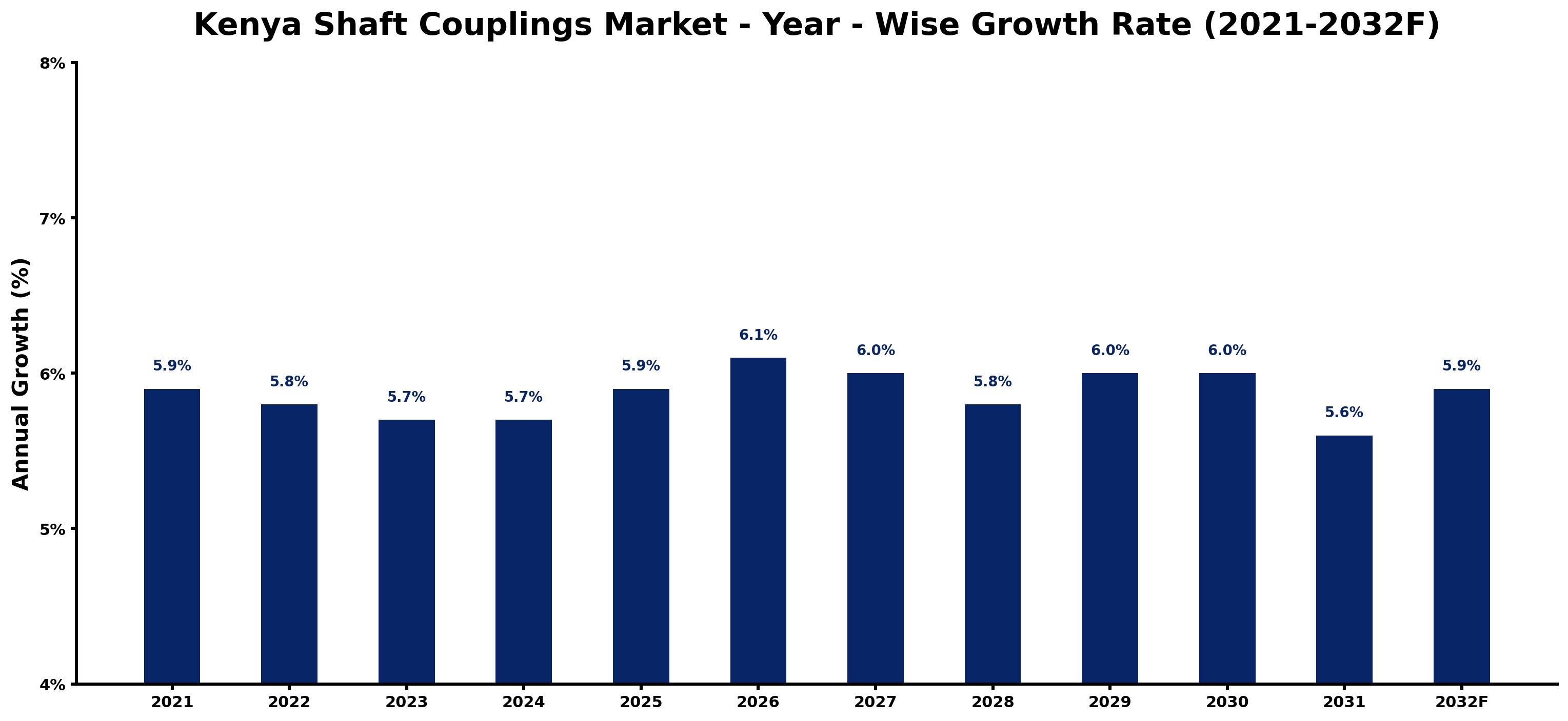 Kenya Shaft Couplings Market Year-wise Growth Rate and Key Drivers