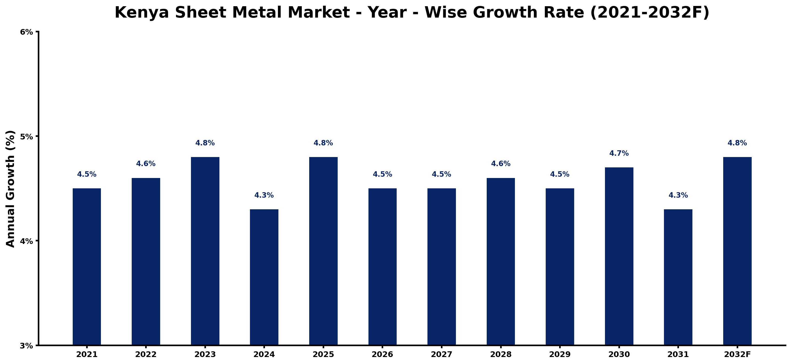 Kenya Sheet Metal Market Year-wise Growth Rate and Key Drivers