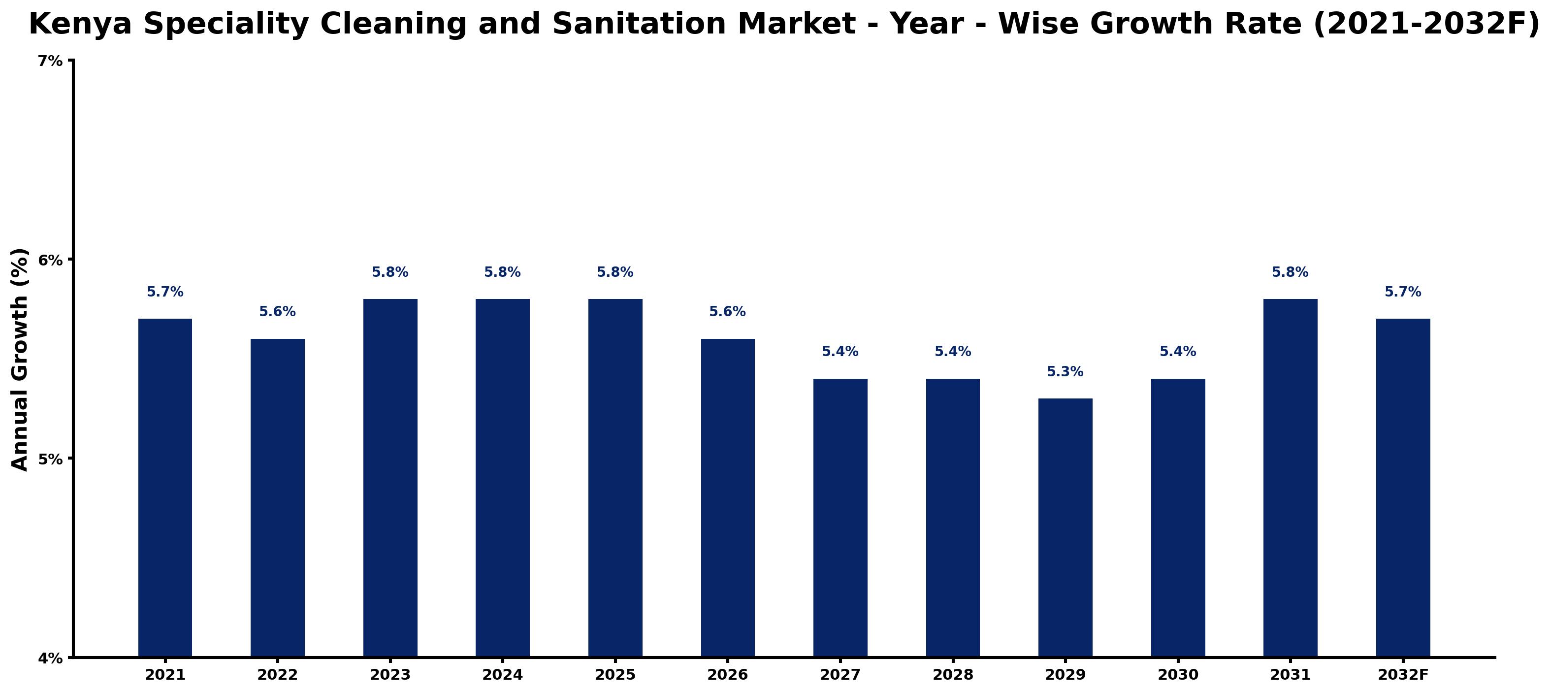 Kenya Speciality Cleaning and Sanitation Market Year-wise Growth Rate and Key Drivers