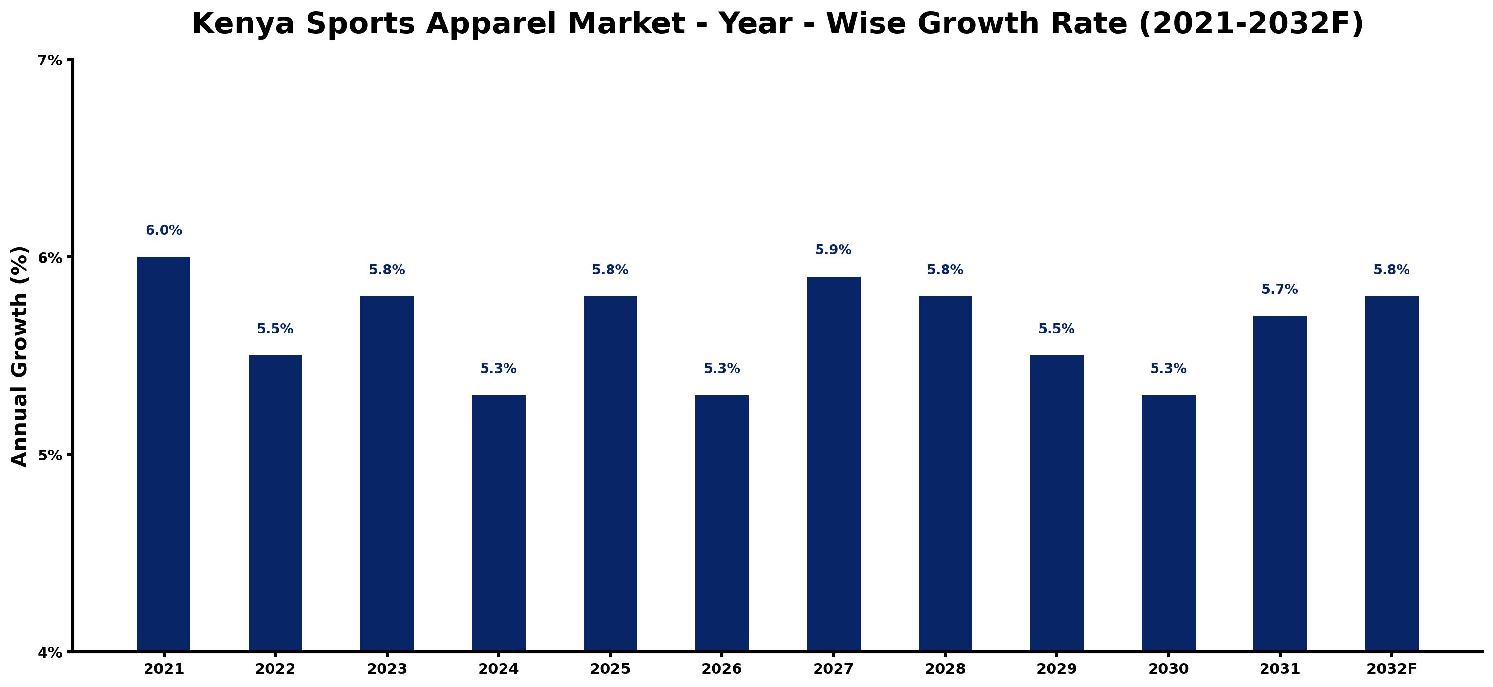 Kenya Sports Apparel Market Year-wise Growth Rate and Key Drivers