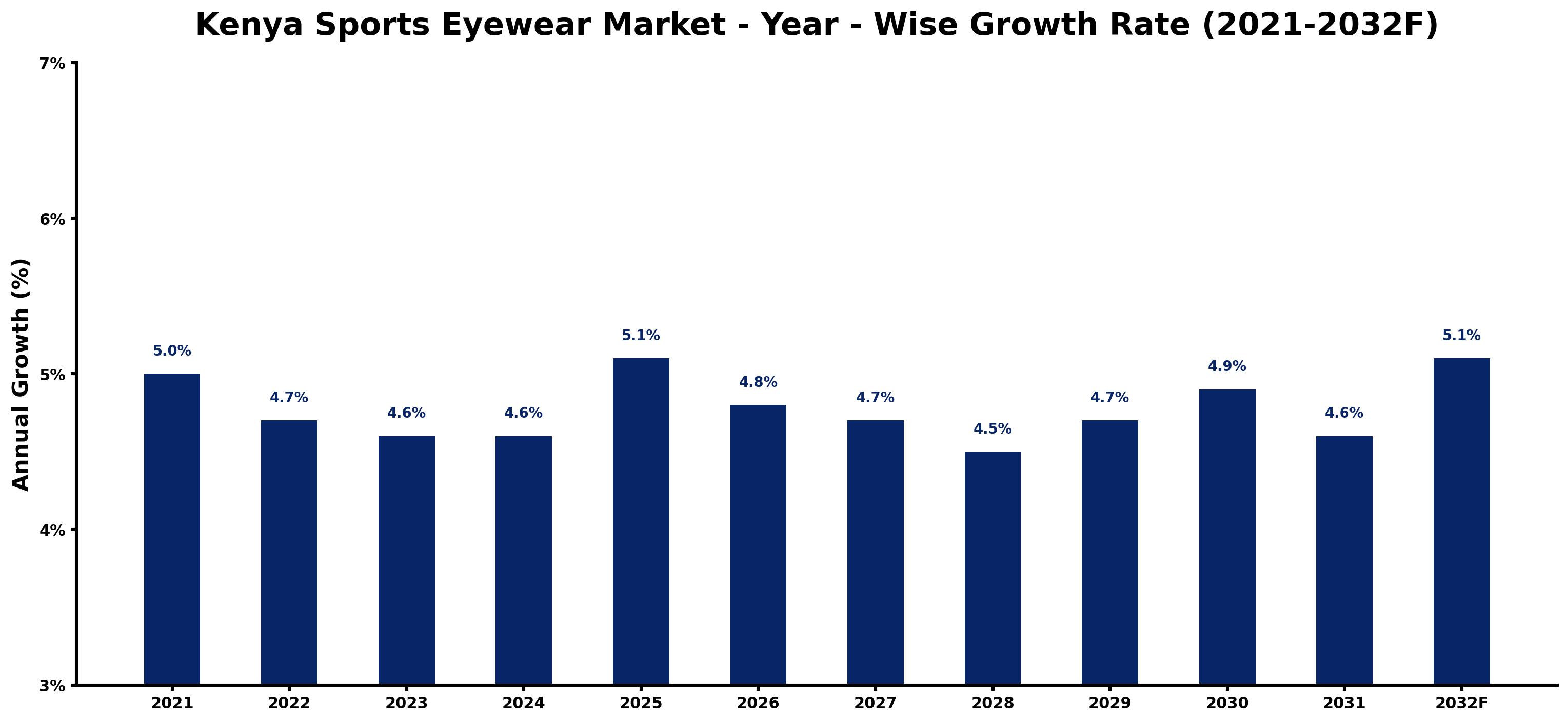 Kenya Sports Eyewear Market Year-wise Growth Rate and Key Drivers