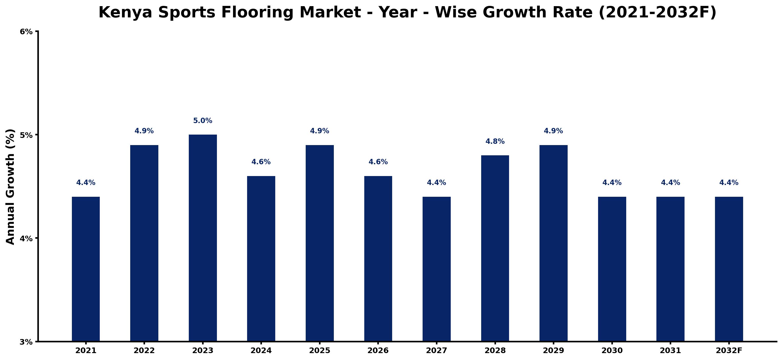 Kenya Sports Flooring Market Year-wise Growth Rate and Key Drivers