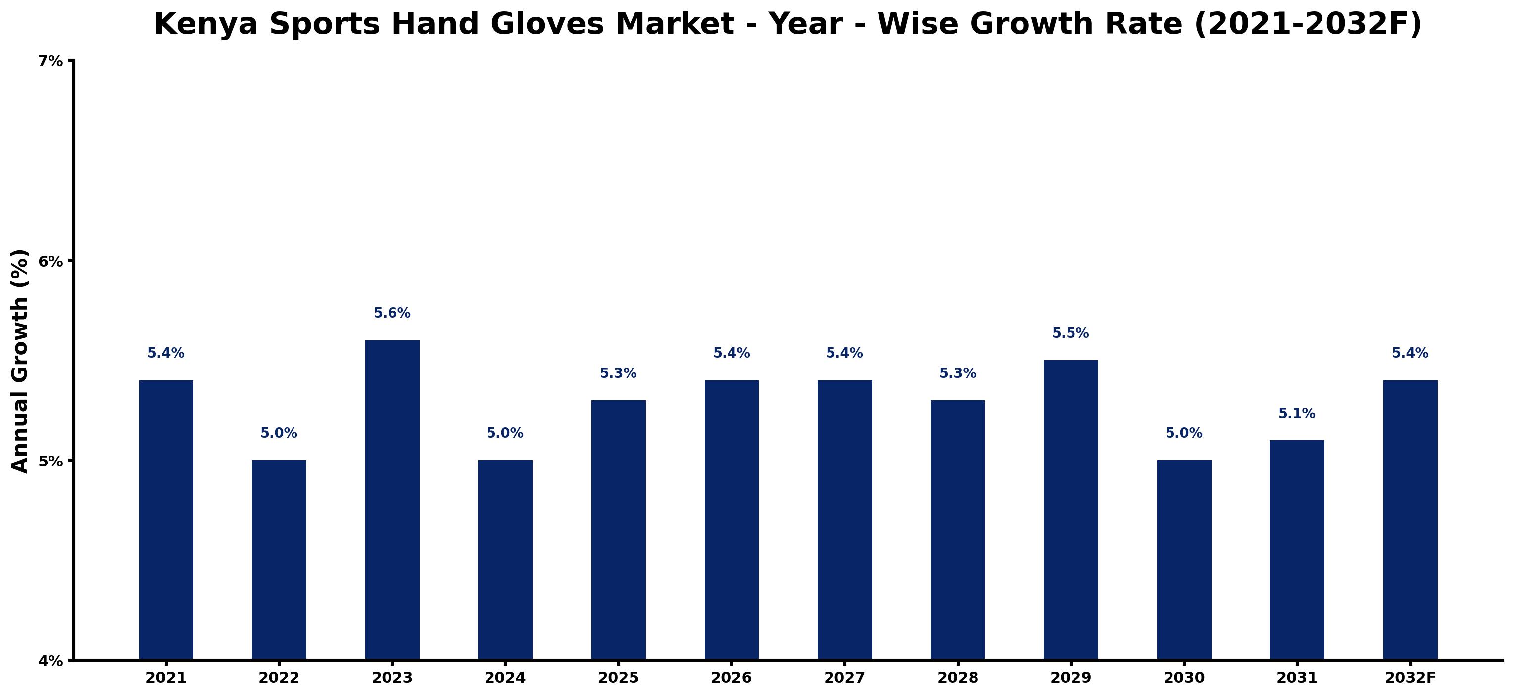 Kenya Sports Hand Gloves Market Year-wise Growth Rate and Key Drivers