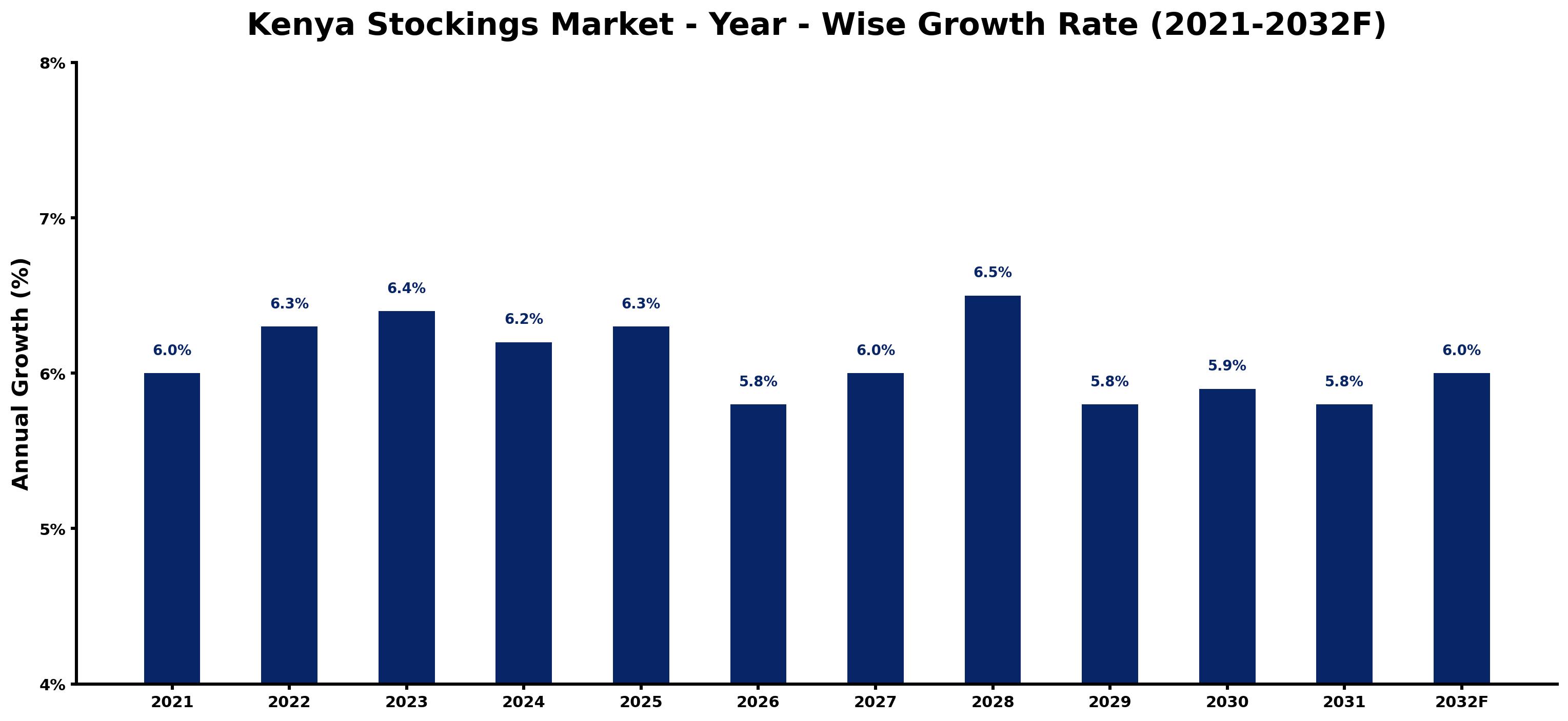 Kenya Stockings Market Year-wise Growth Rate and Key Drivers