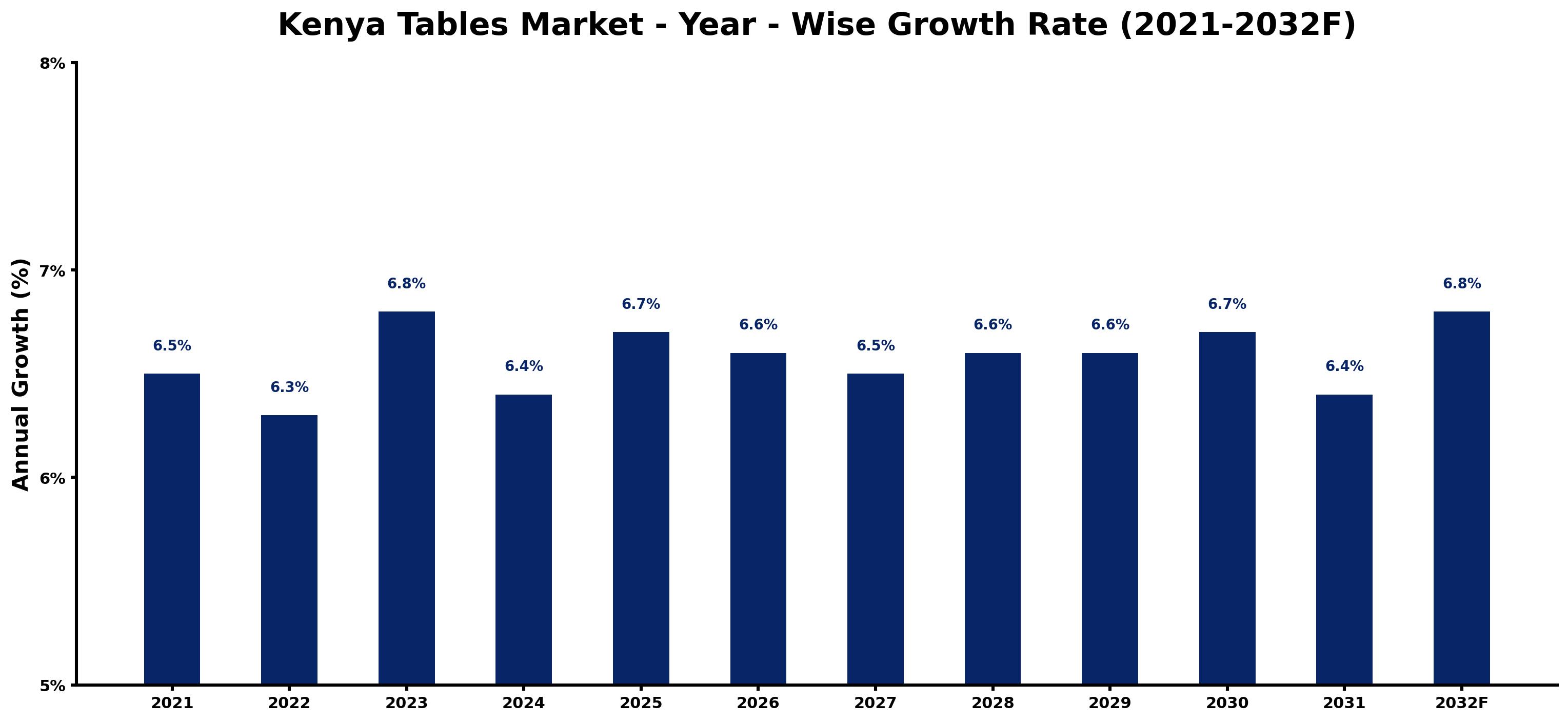 Kenya Tables Market Year-wise Growth Rate and Key Drivers
