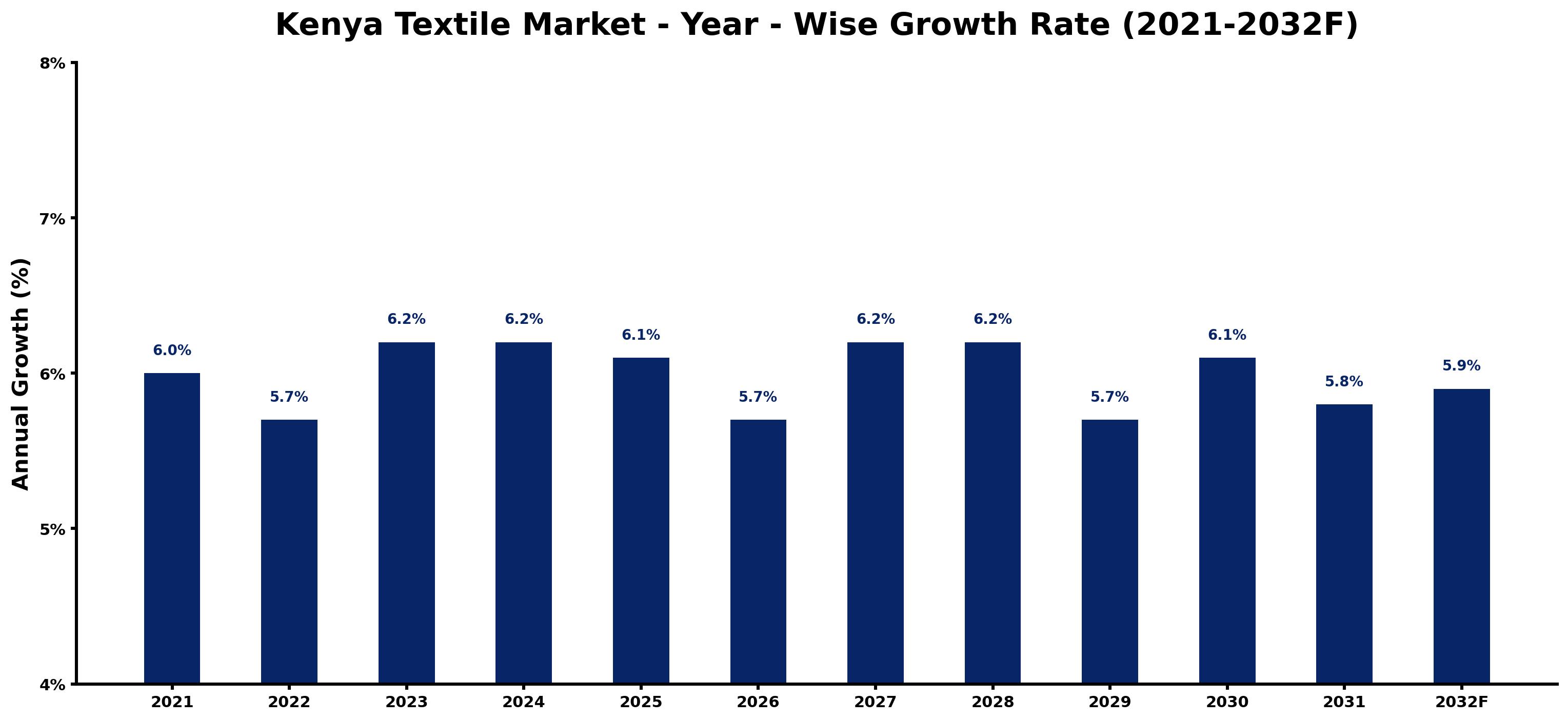 Kenya Textile Market Year-wise Growth Rate and Key Drivers