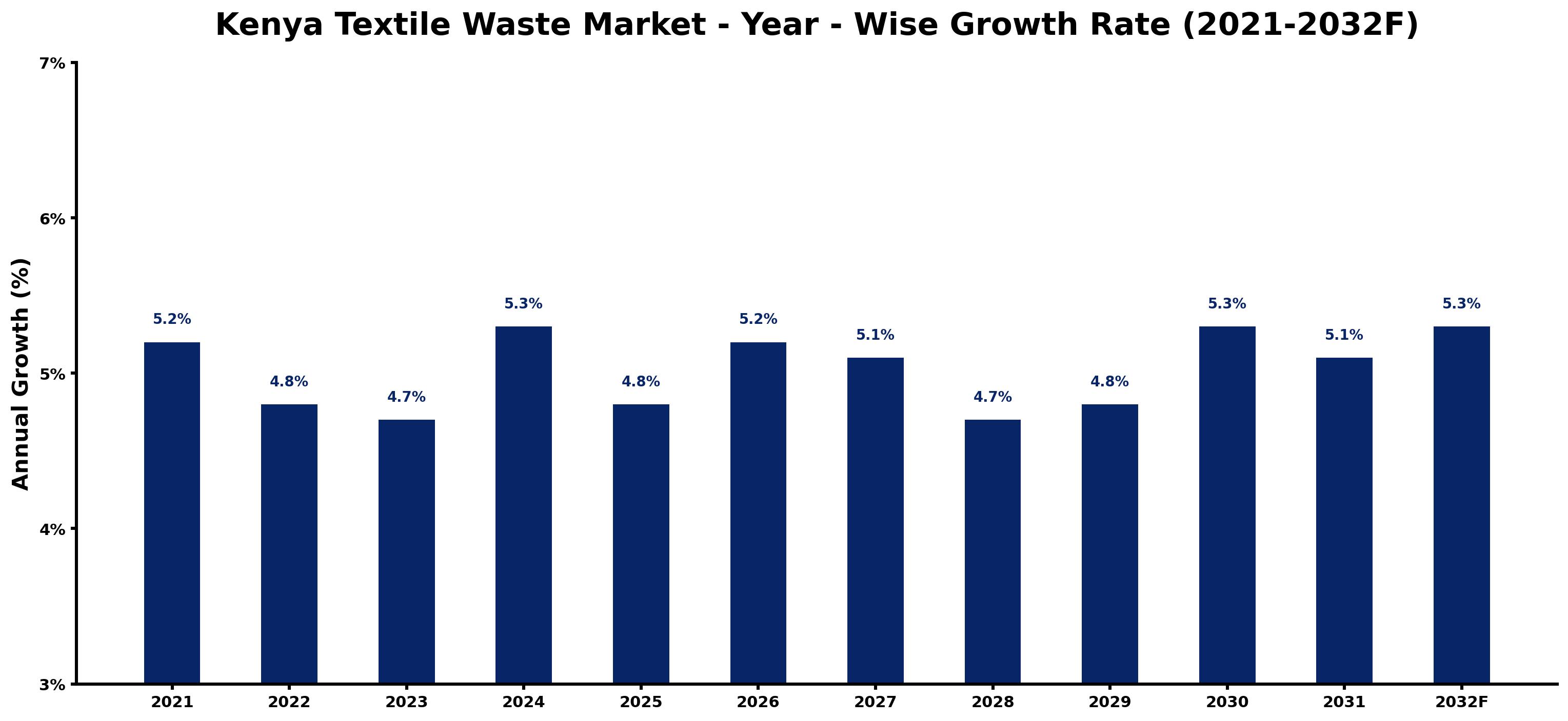 Kenya Textile Waste Market Year-wise Growth Rate and Key Drivers