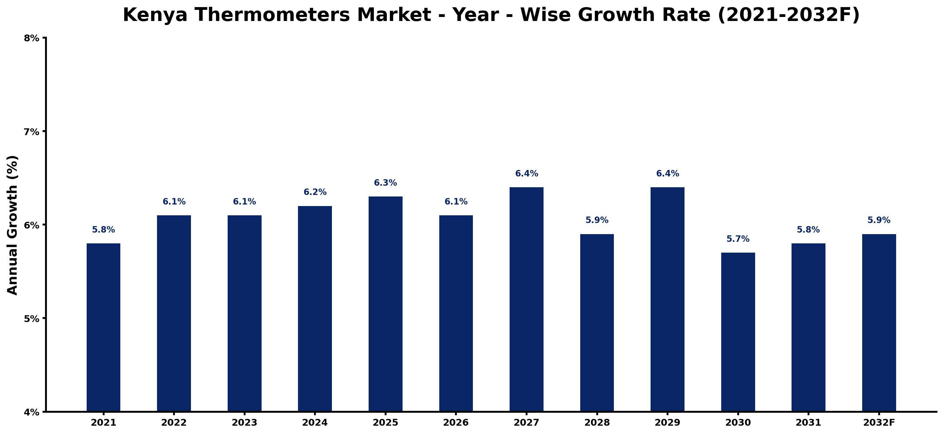 Kenya Thermometers Market Year-wise Growth Rate and Key Drivers