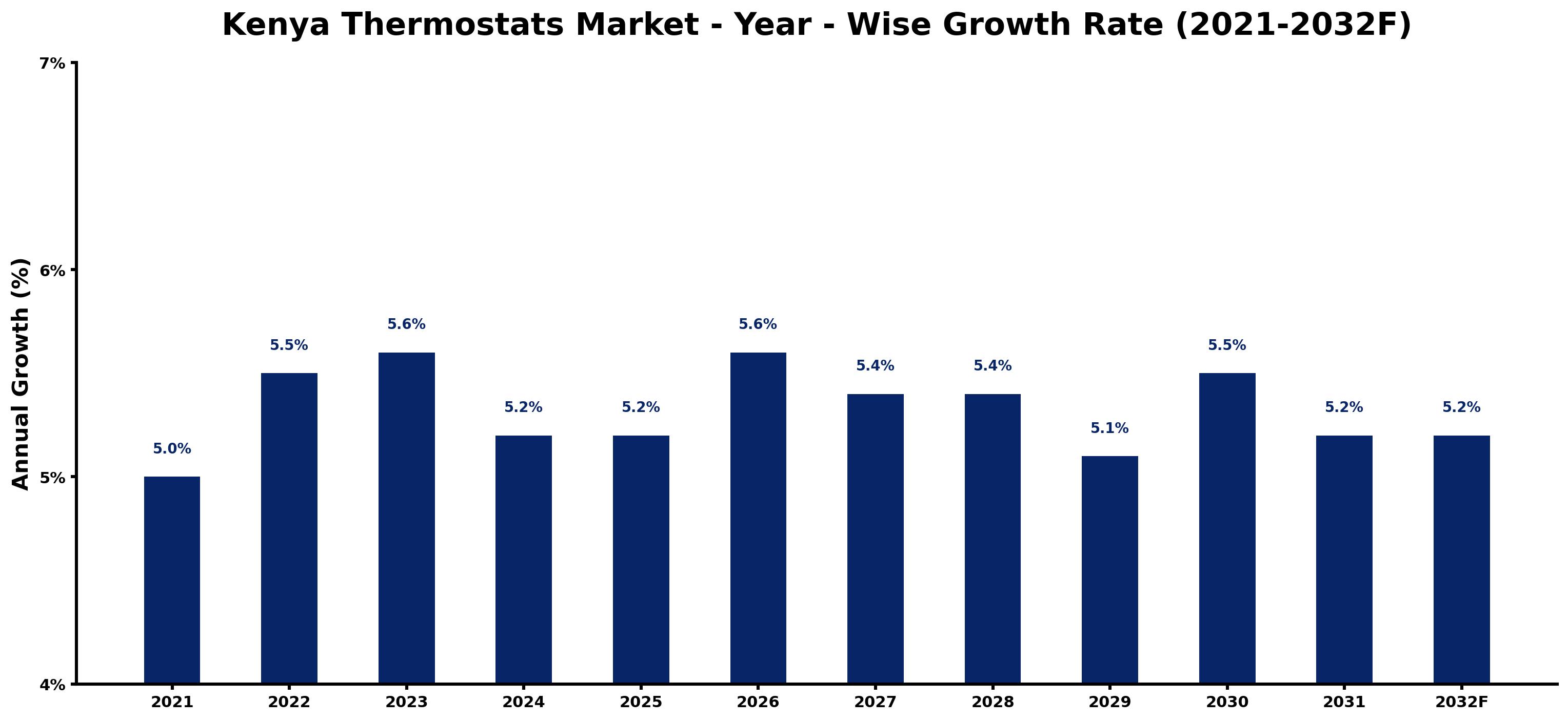 Kenya Thermostats Market Year-wise Growth Rate and Key Drivers
