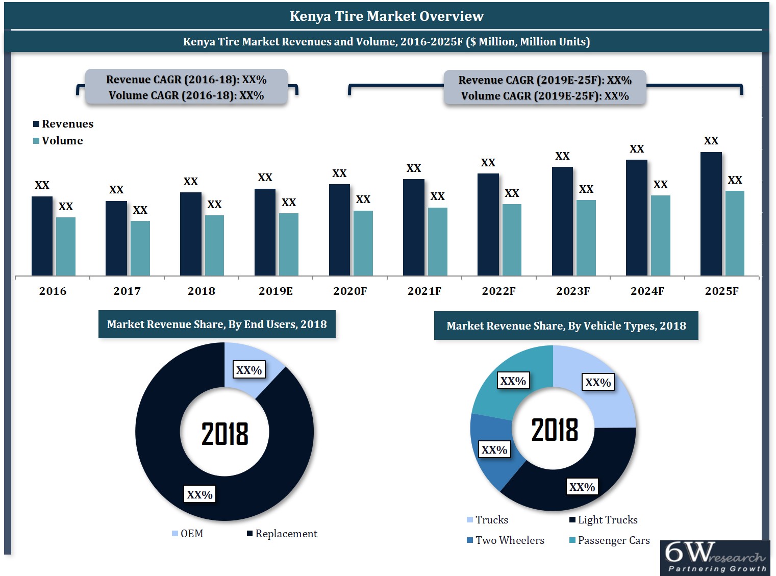 Kenya Tire Market (2019-2025)
