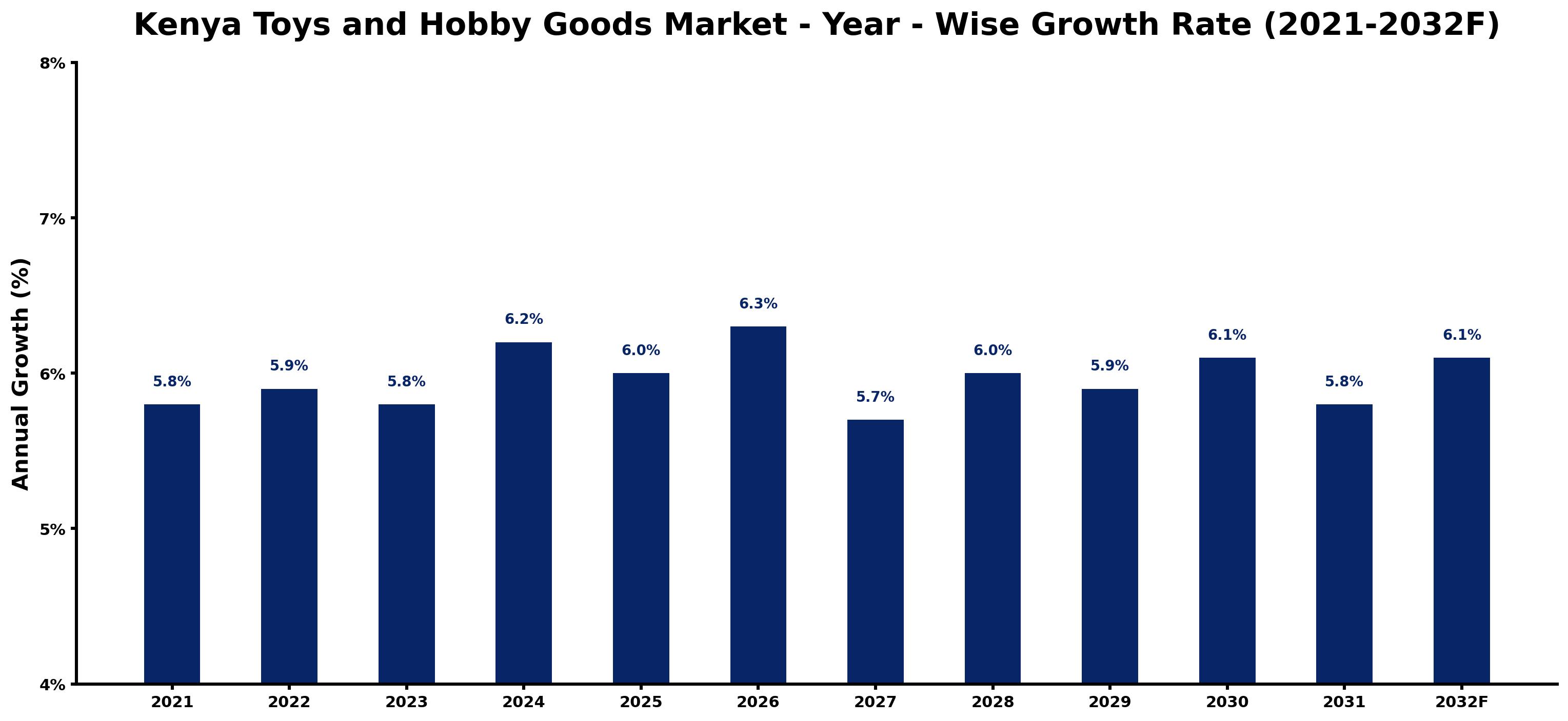 Kenya Toys and Hobby Goods Market Year-wise Growth Rate and Key Drivers