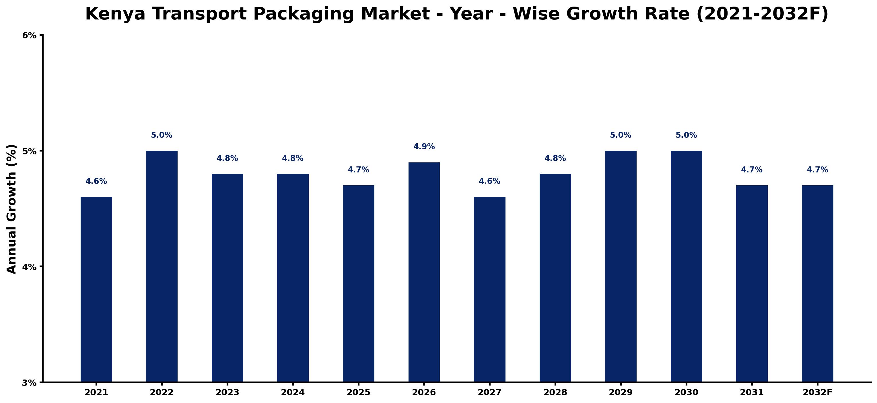 Kenya Transport Packaging Market Year-wise Growth Rate and Key Drivers
