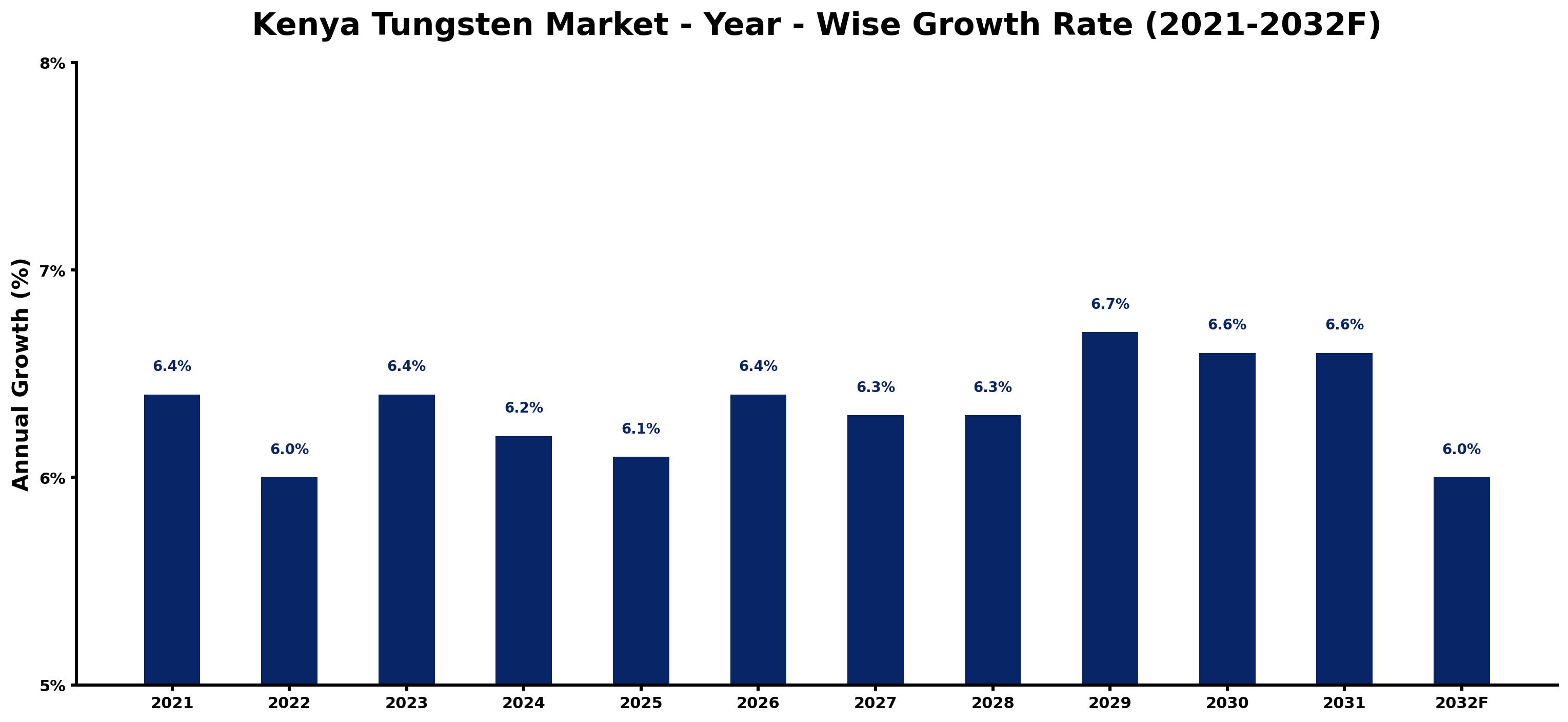 Kenya Tungsten Market Year-wise Growth Rate and Key Drivers