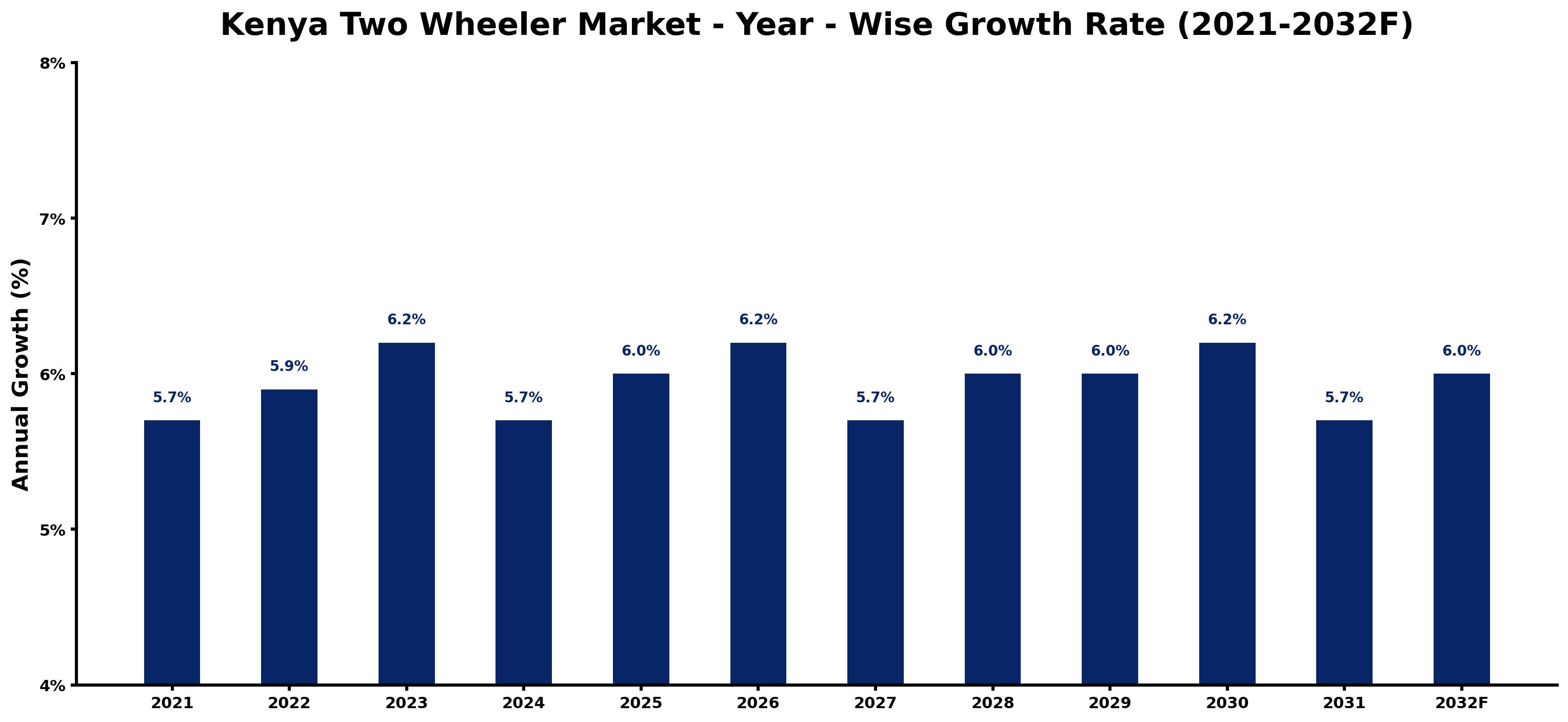 Kenya Two Wheeler Market Year-wise Growth Rate and Key Drivers