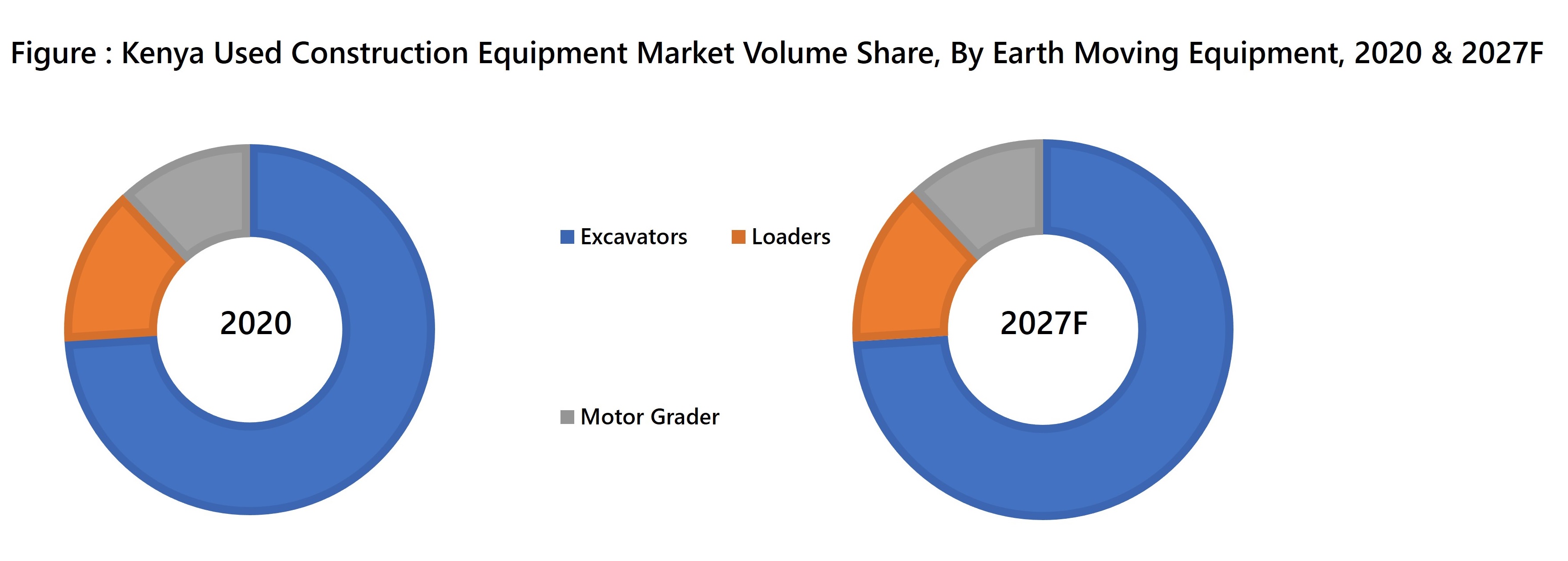 Kenya Used Construction Equipment Market Volume Share